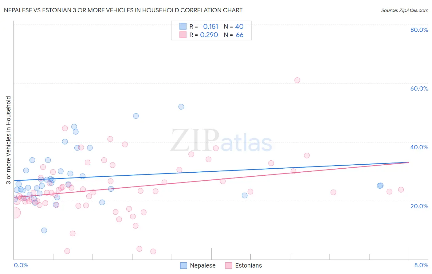 Nepalese vs Estonian 3 or more Vehicles in Household