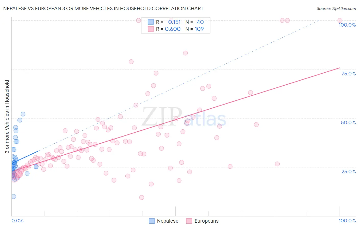 Nepalese vs European 3 or more Vehicles in Household