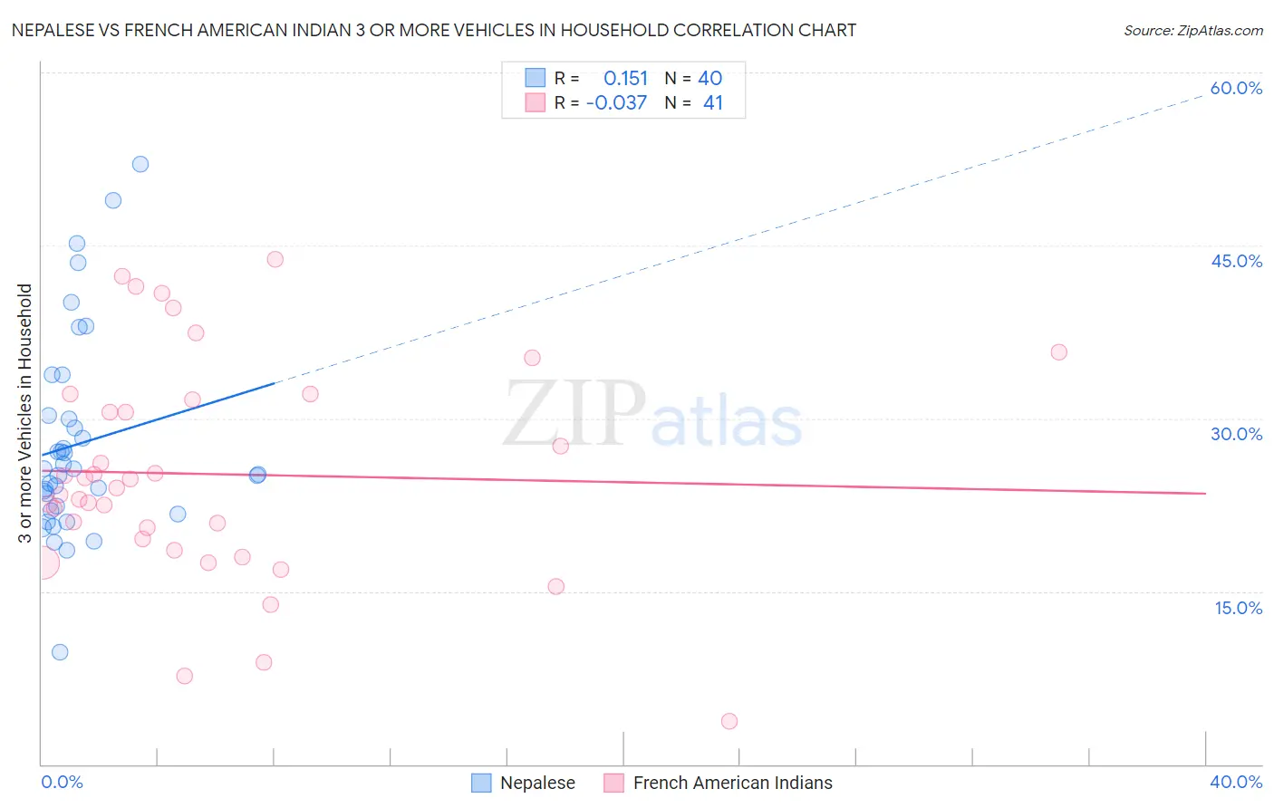 Nepalese vs French American Indian 3 or more Vehicles in Household