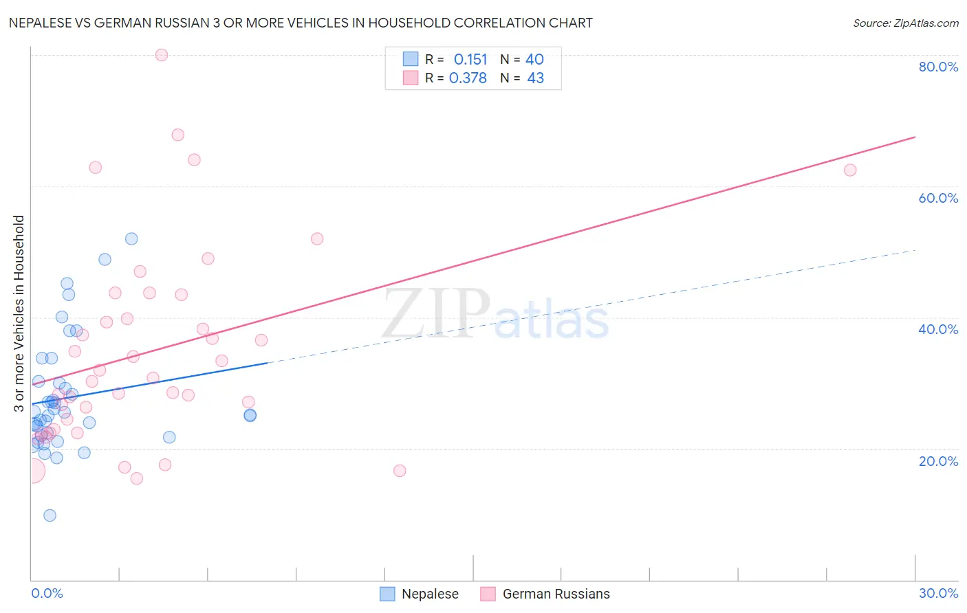 Nepalese vs German Russian 3 or more Vehicles in Household