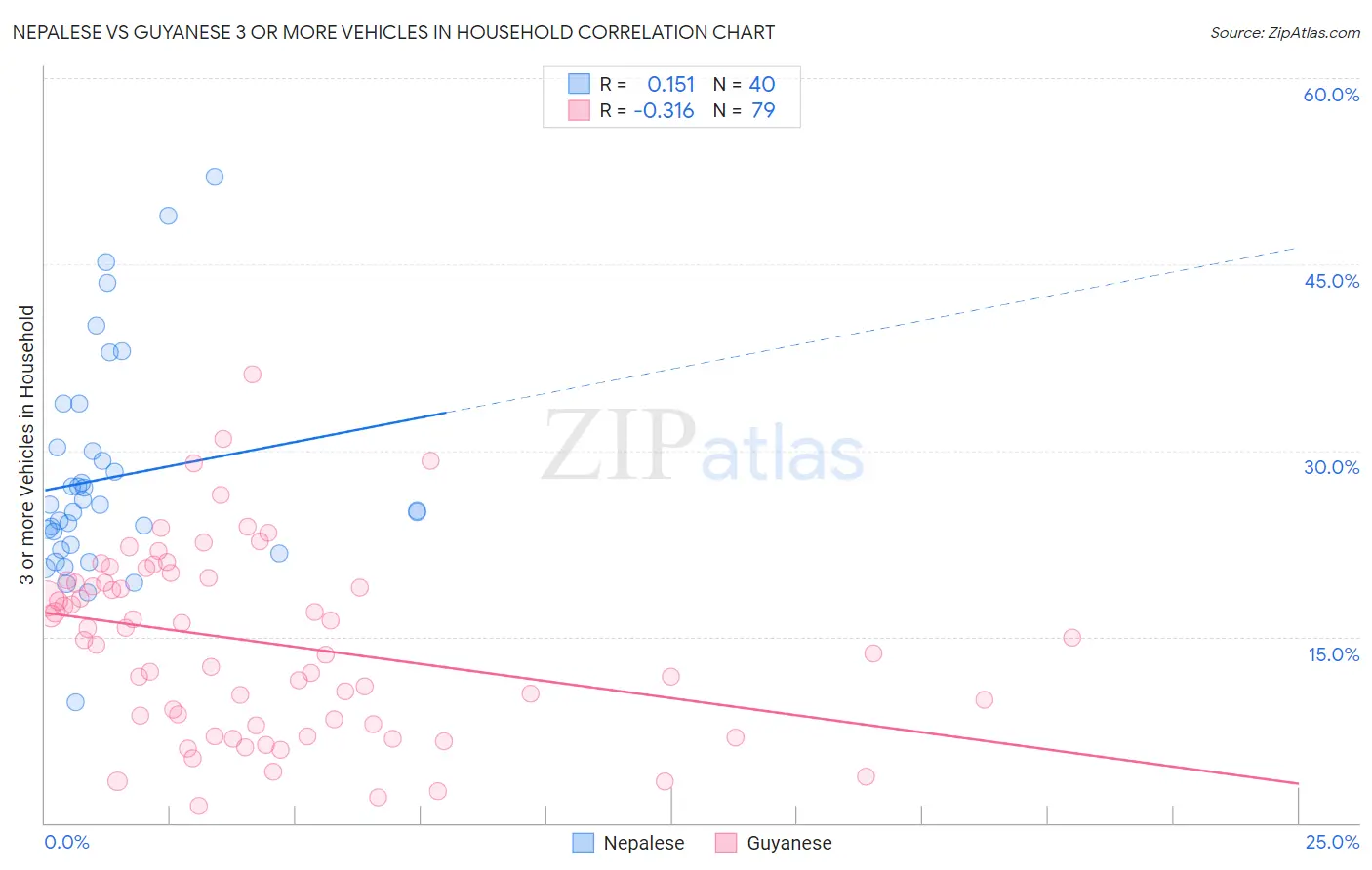 Nepalese vs Guyanese 3 or more Vehicles in Household