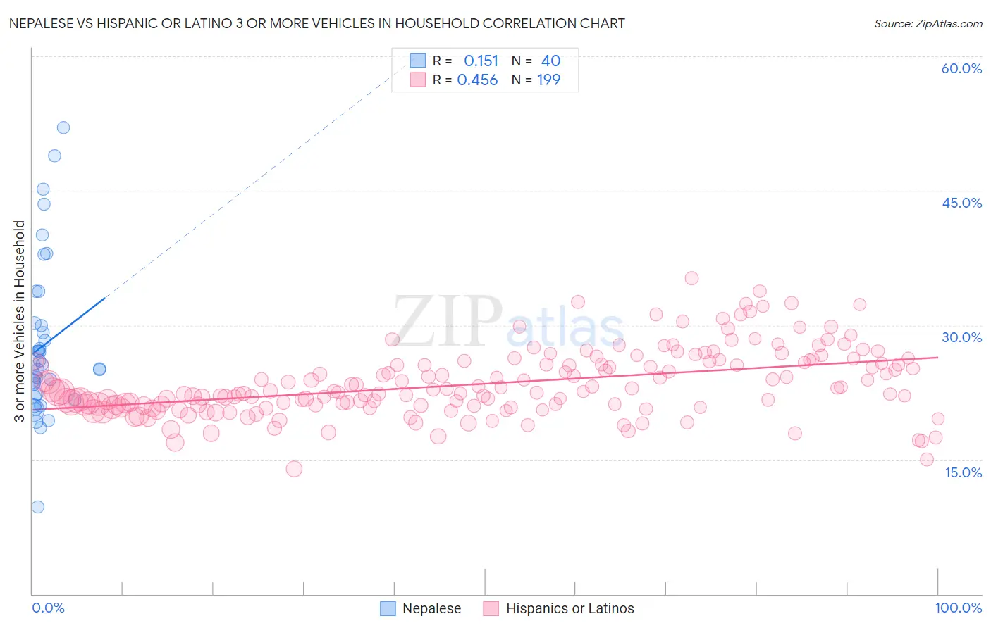 Nepalese vs Hispanic or Latino 3 or more Vehicles in Household