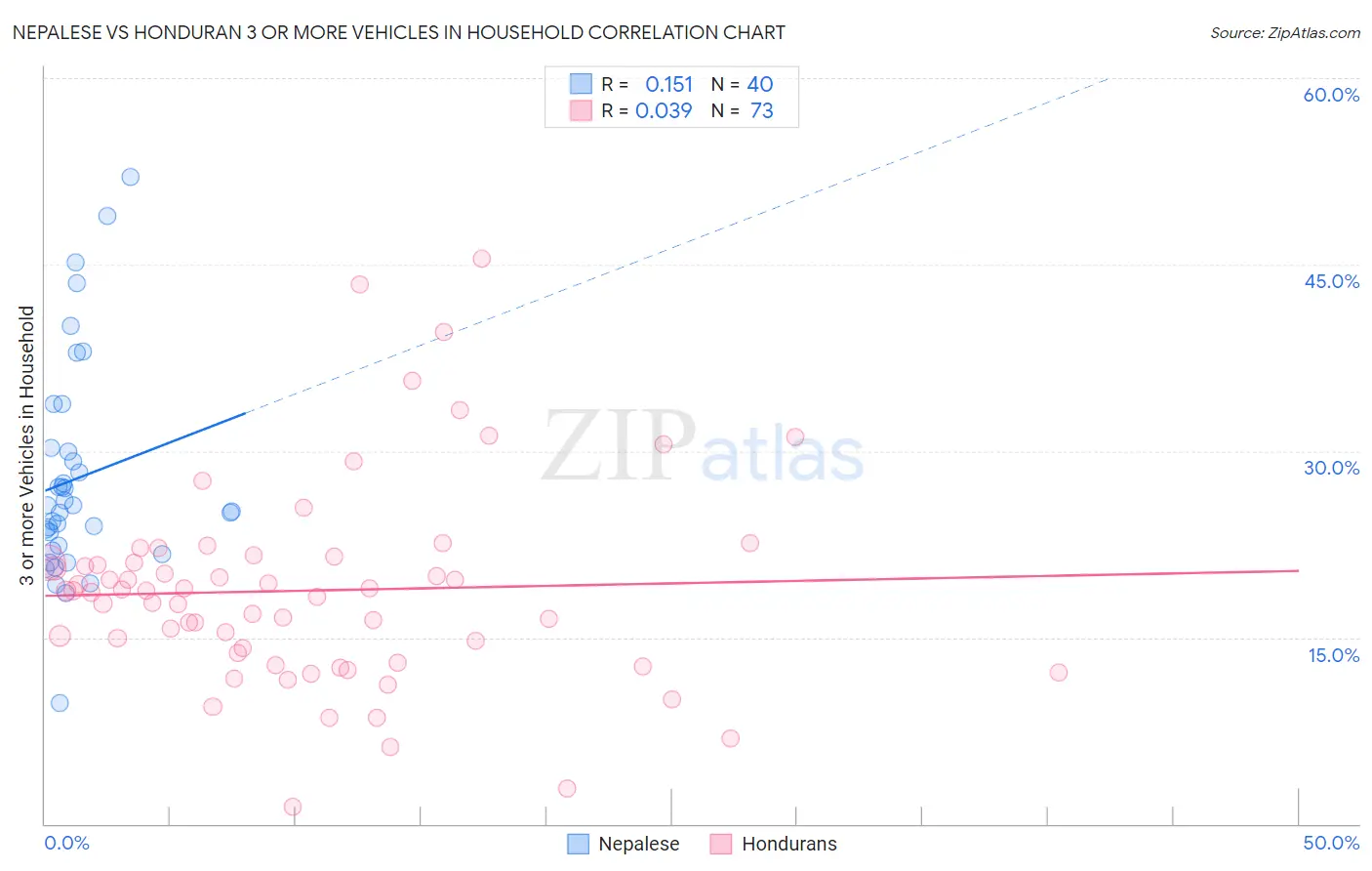 Nepalese vs Honduran 3 or more Vehicles in Household