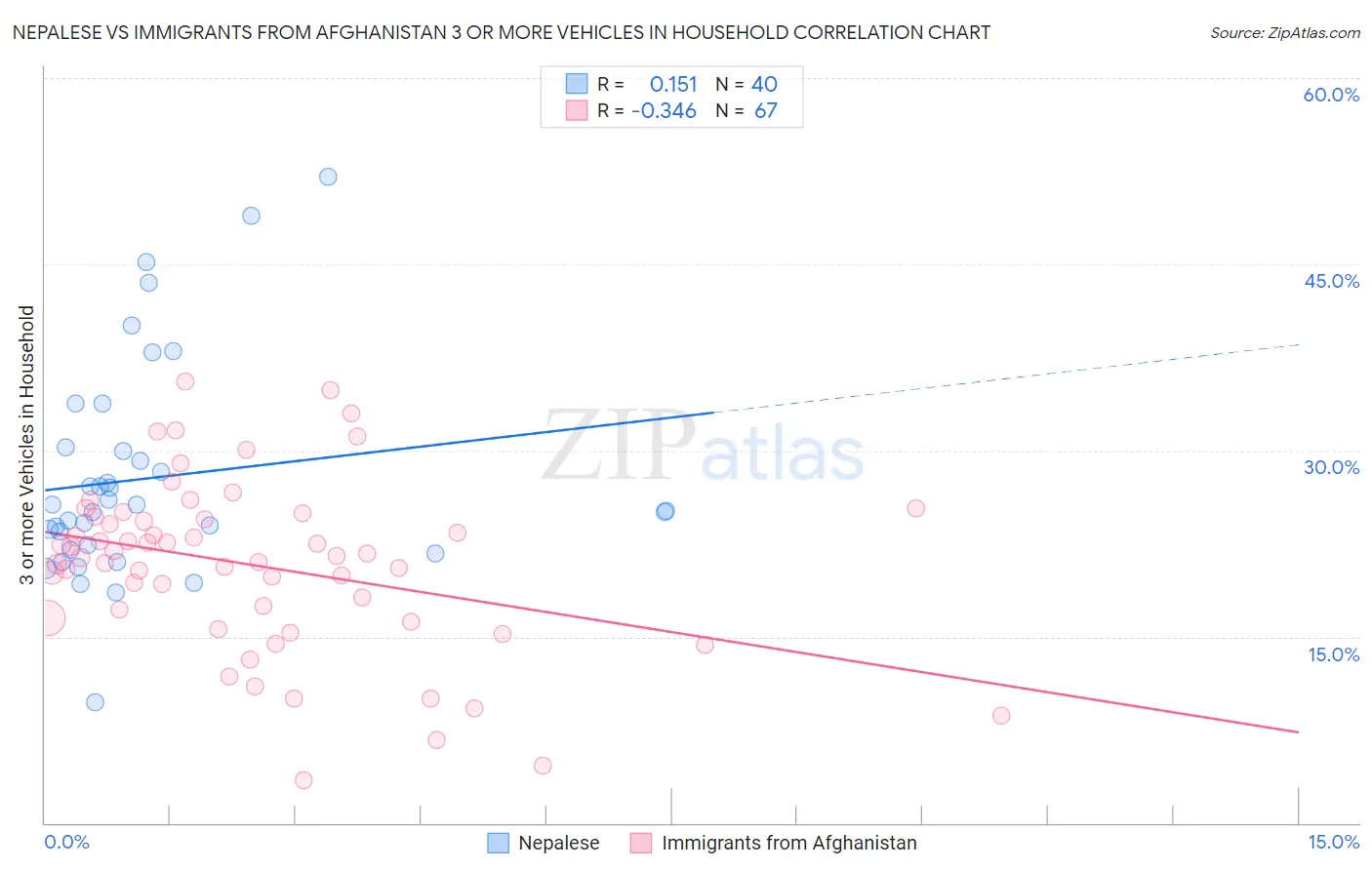 Nepalese vs Immigrants from Afghanistan 3 or more Vehicles in Household