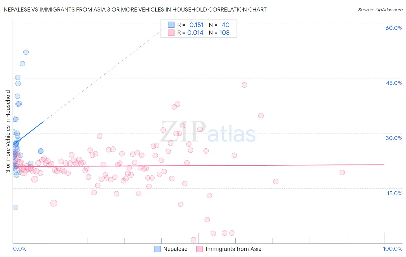 Nepalese vs Immigrants from Asia 3 or more Vehicles in Household