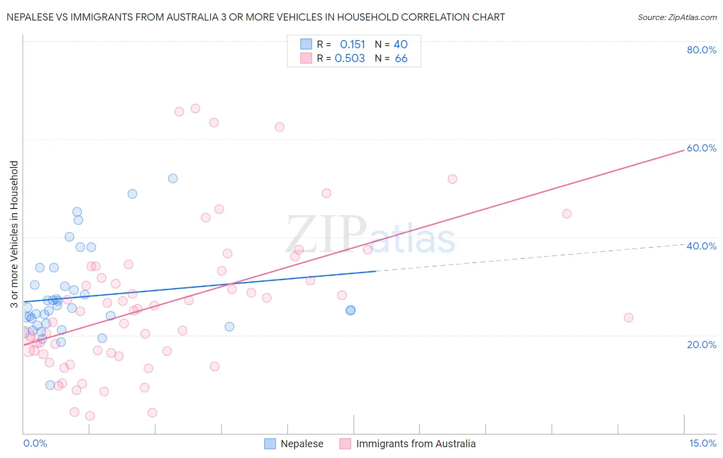 Nepalese vs Immigrants from Australia 3 or more Vehicles in Household