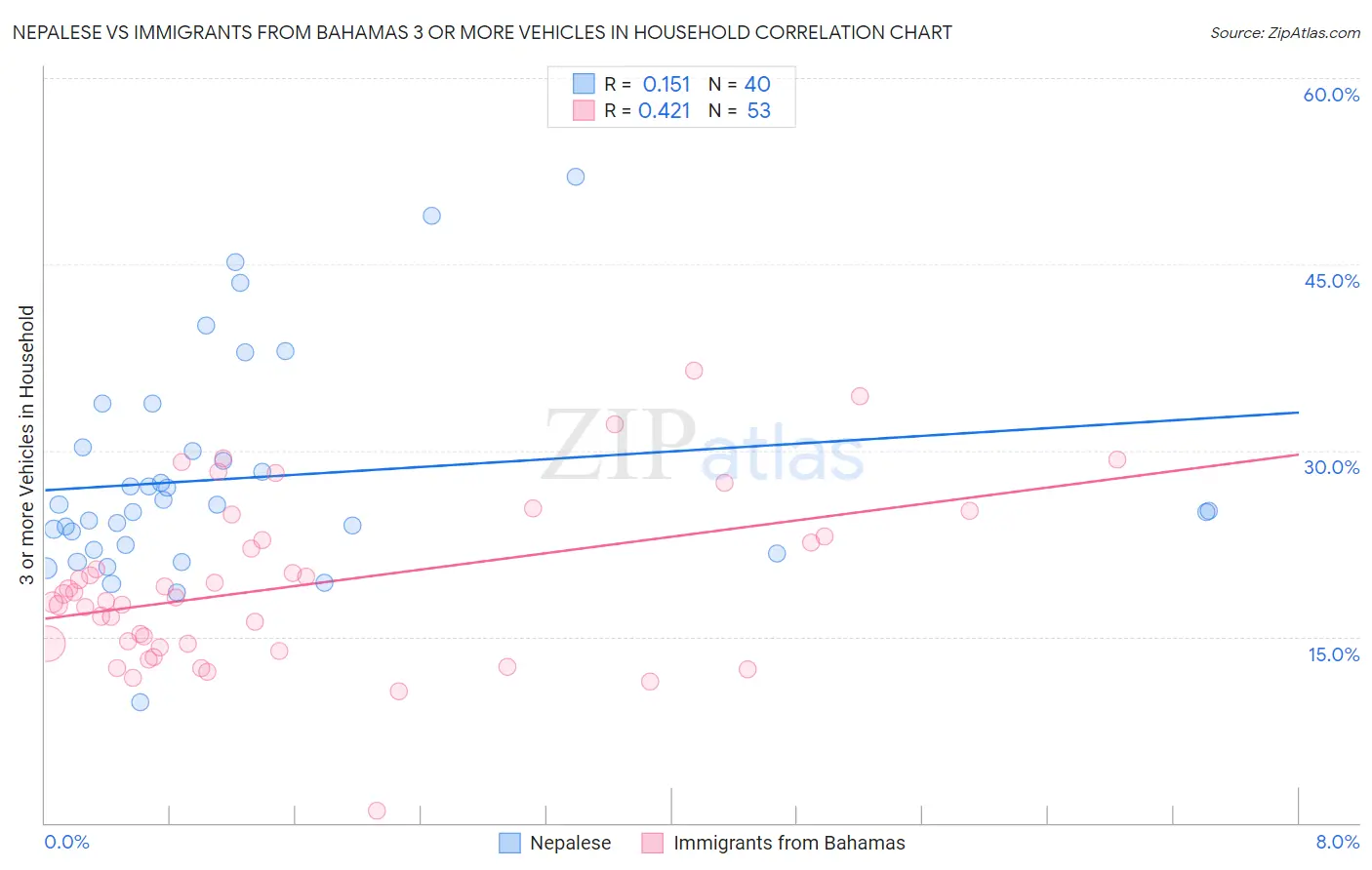 Nepalese vs Immigrants from Bahamas 3 or more Vehicles in Household