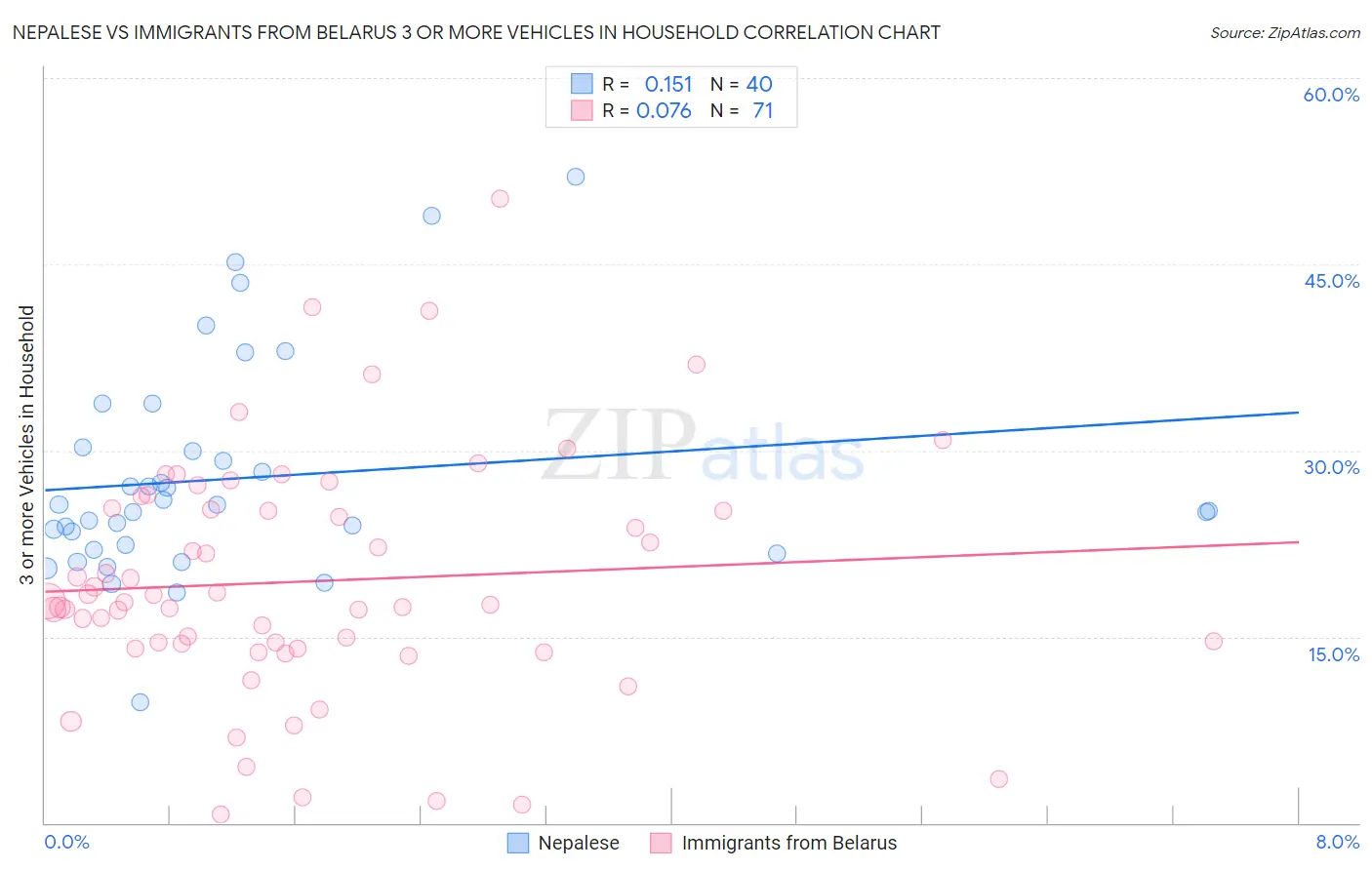 Nepalese vs Immigrants from Belarus 3 or more Vehicles in Household