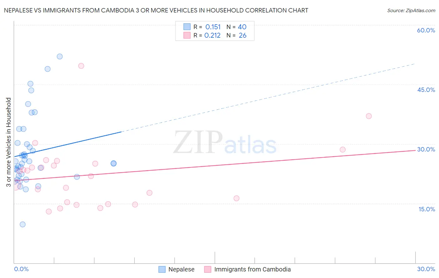 Nepalese vs Immigrants from Cambodia 3 or more Vehicles in Household