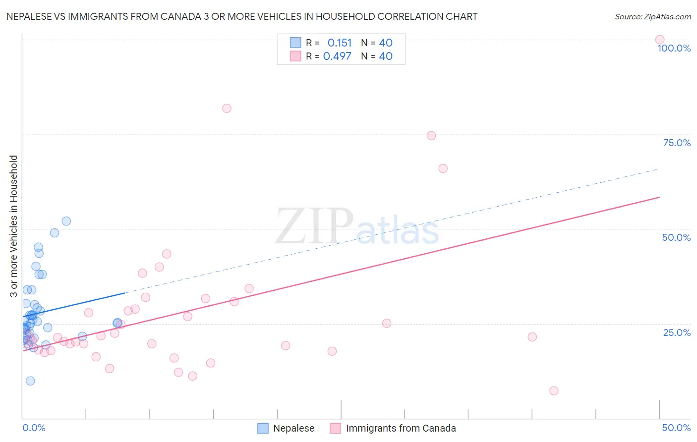 Nepalese vs Immigrants from Canada 3 or more Vehicles in Household