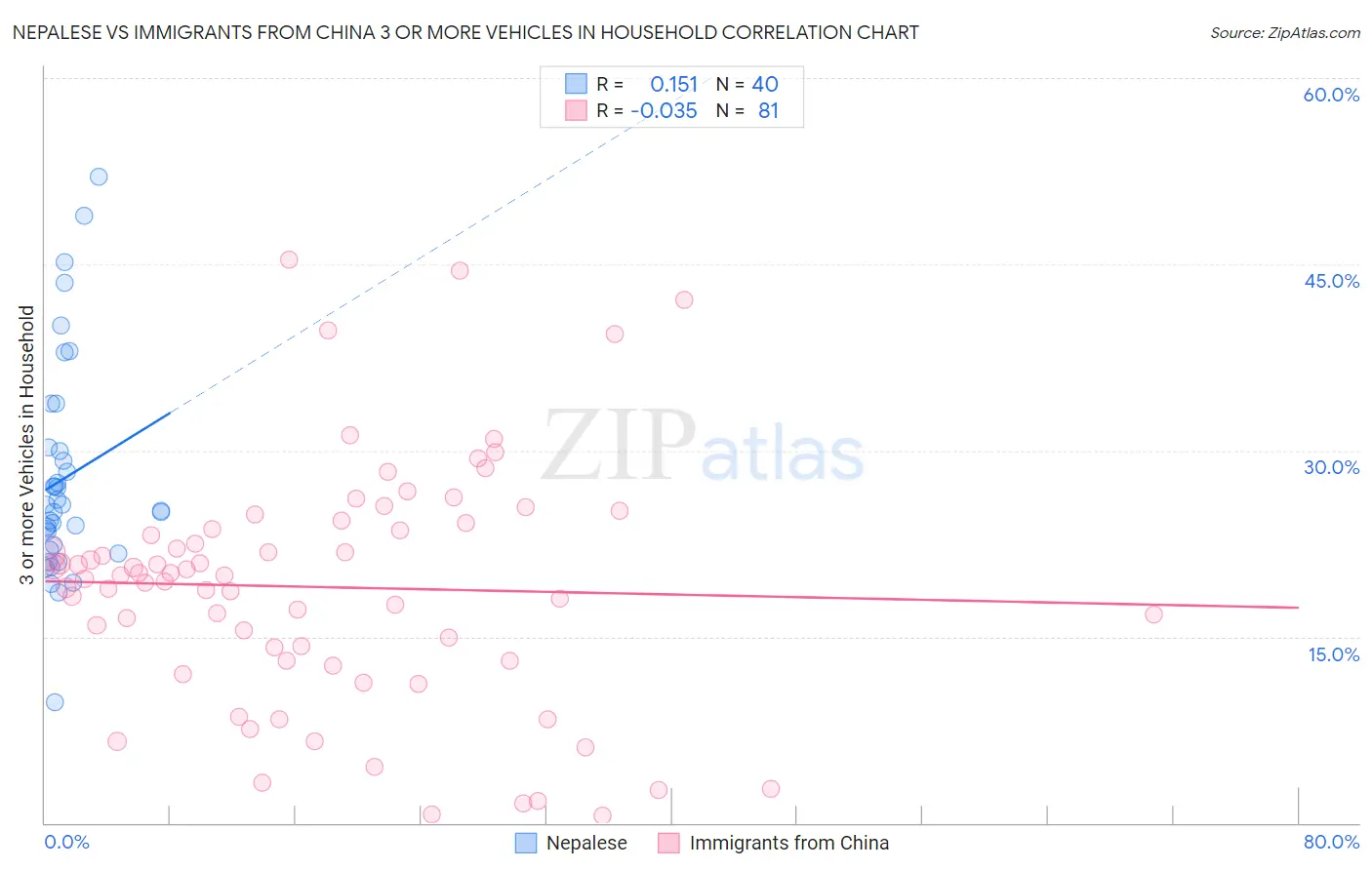 Nepalese vs Immigrants from China 3 or more Vehicles in Household