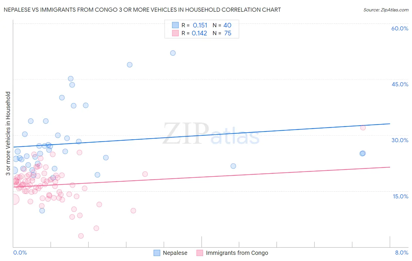 Nepalese vs Immigrants from Congo 3 or more Vehicles in Household