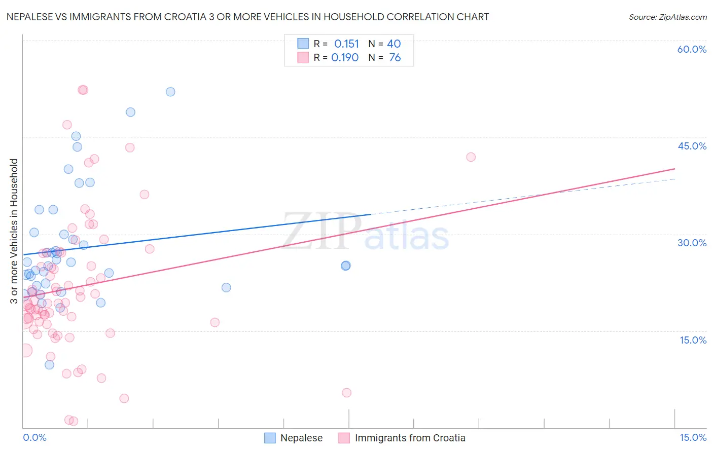 Nepalese vs Immigrants from Croatia 3 or more Vehicles in Household