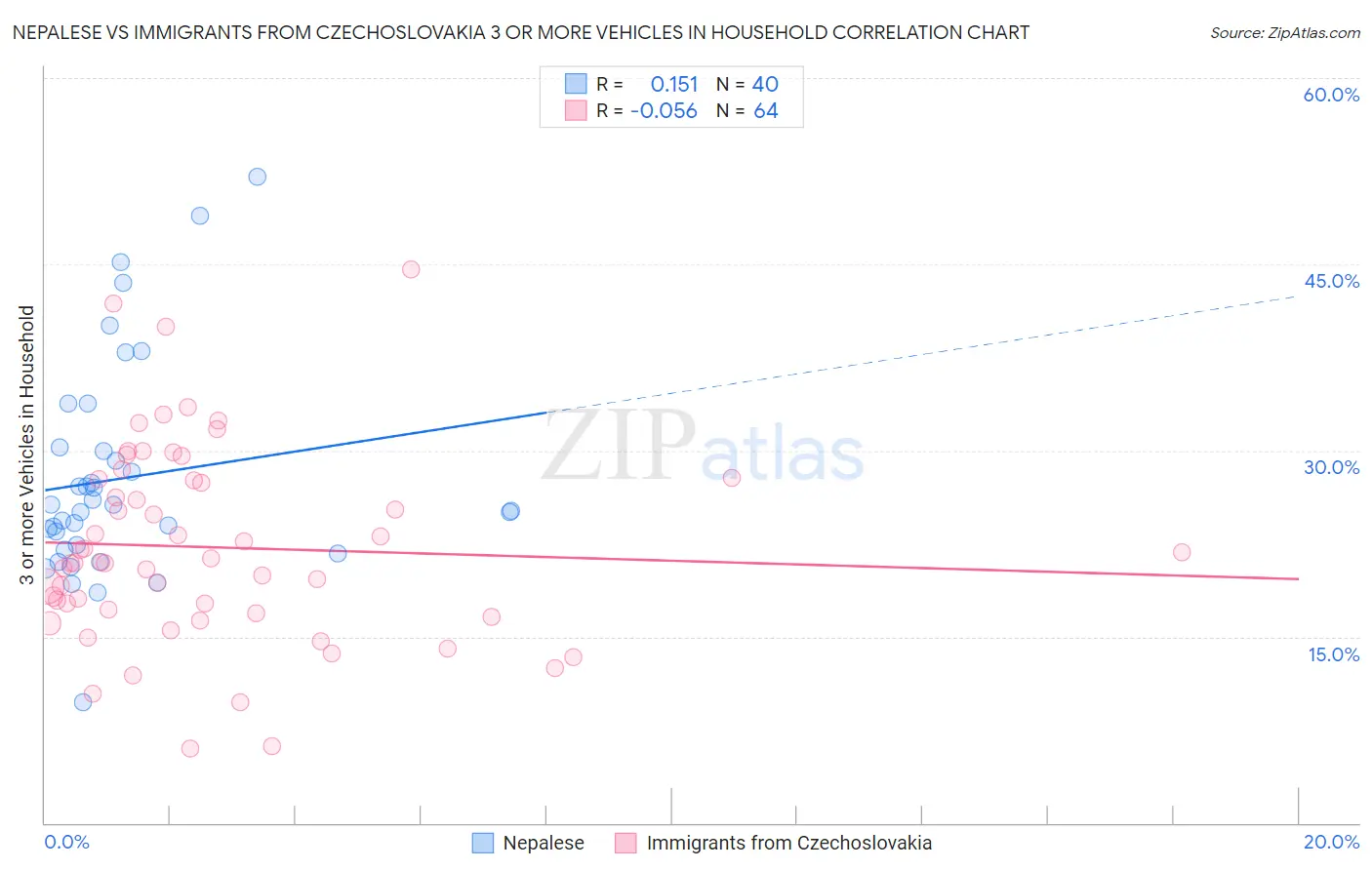 Nepalese vs Immigrants from Czechoslovakia 3 or more Vehicles in Household