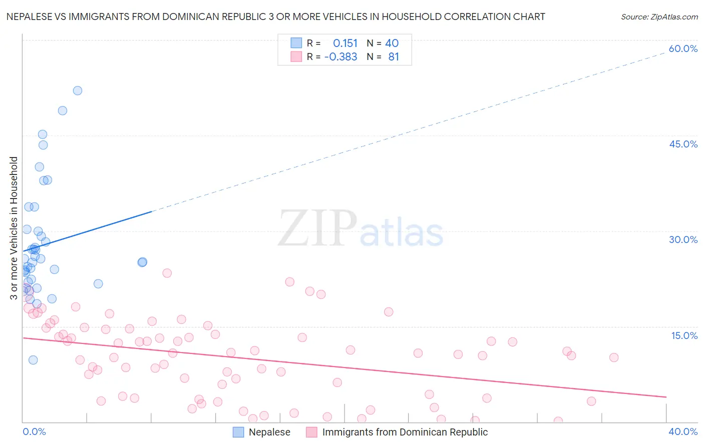 Nepalese vs Immigrants from Dominican Republic 3 or more Vehicles in Household