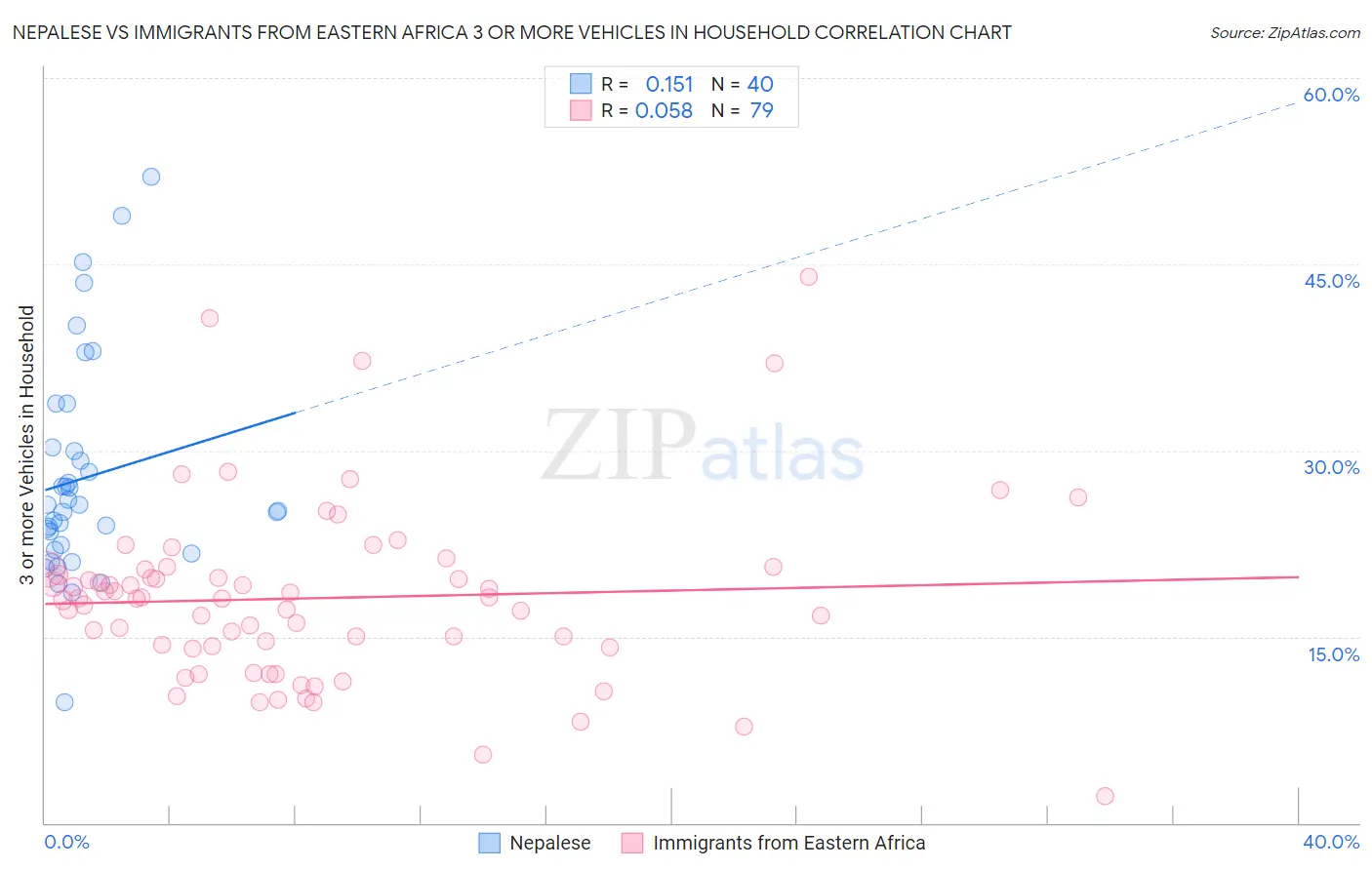 Nepalese vs Immigrants from Eastern Africa 3 or more Vehicles in Household