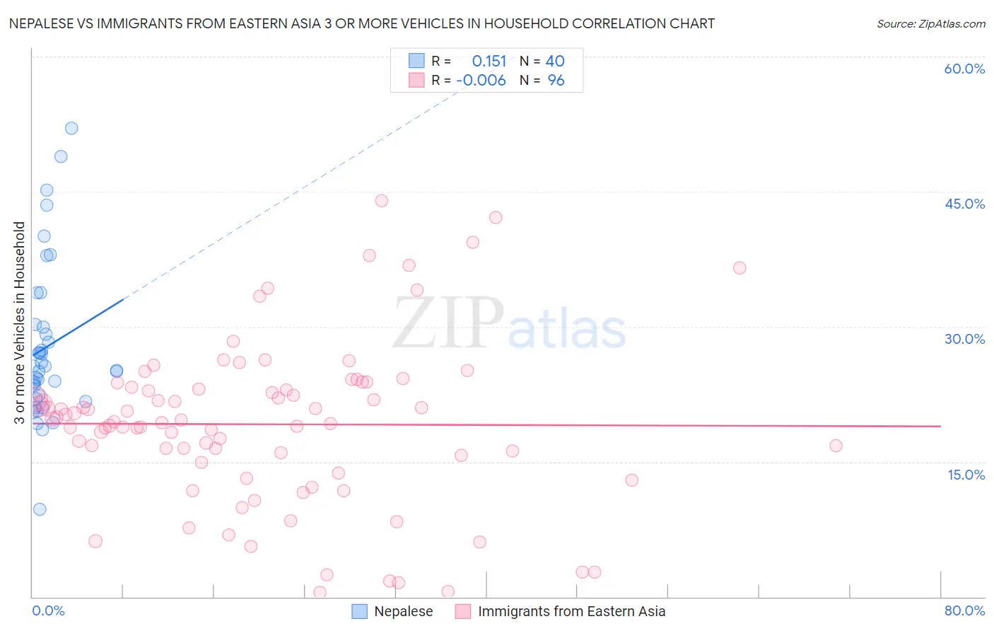 Nepalese vs Immigrants from Eastern Asia 3 or more Vehicles in Household