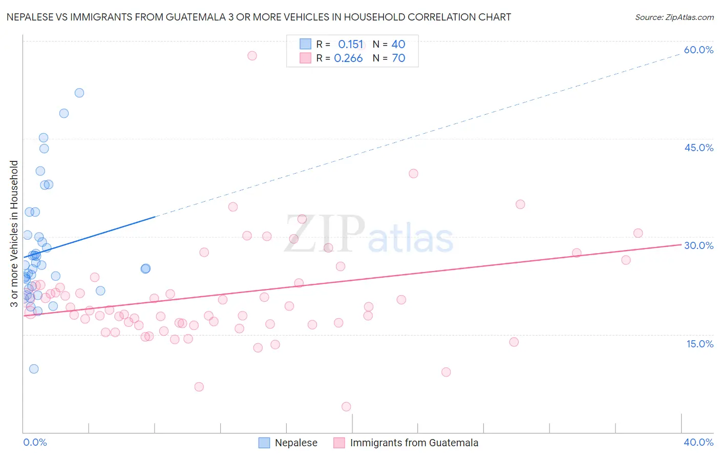 Nepalese vs Immigrants from Guatemala 3 or more Vehicles in Household