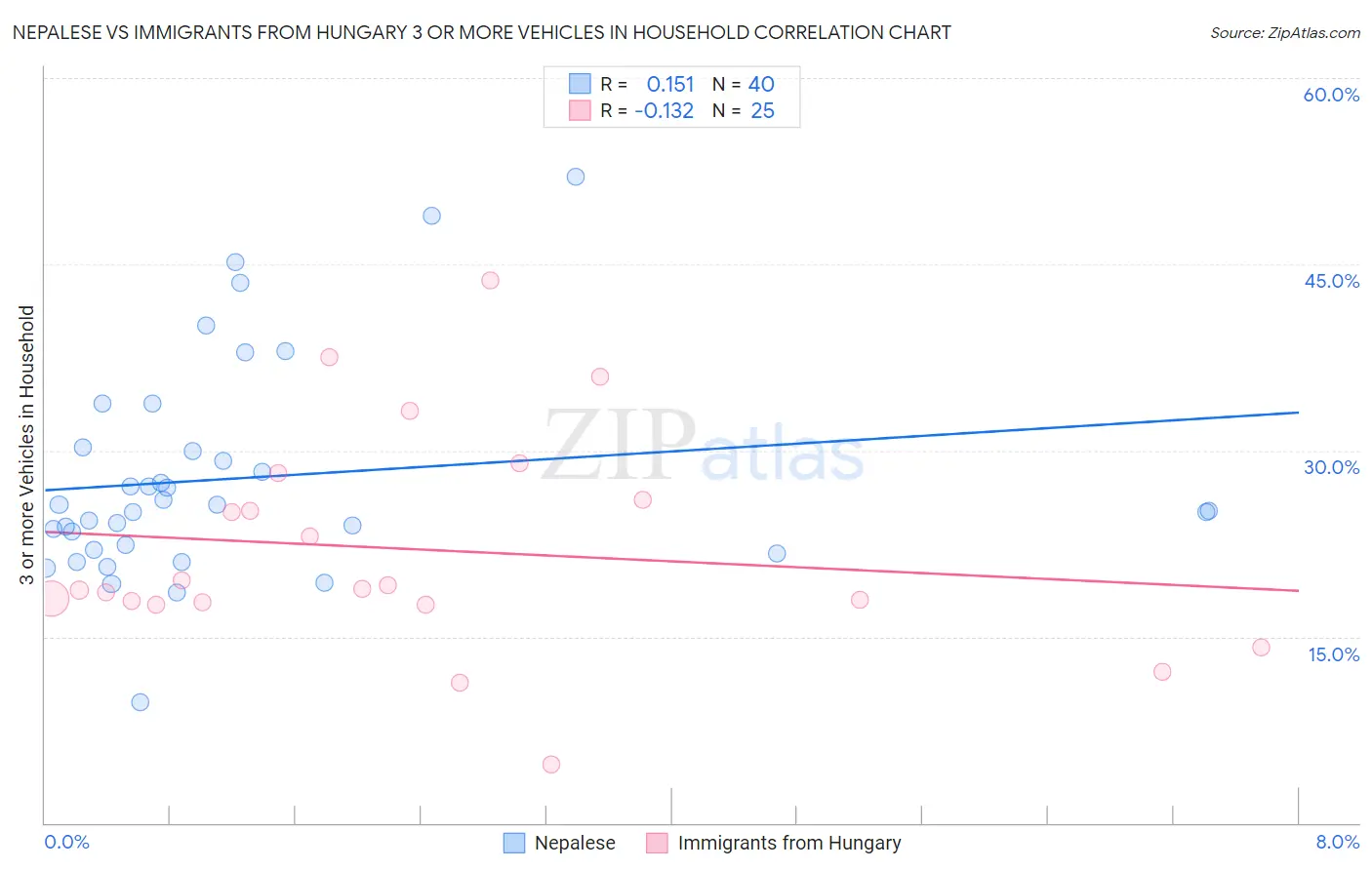 Nepalese vs Immigrants from Hungary 3 or more Vehicles in Household