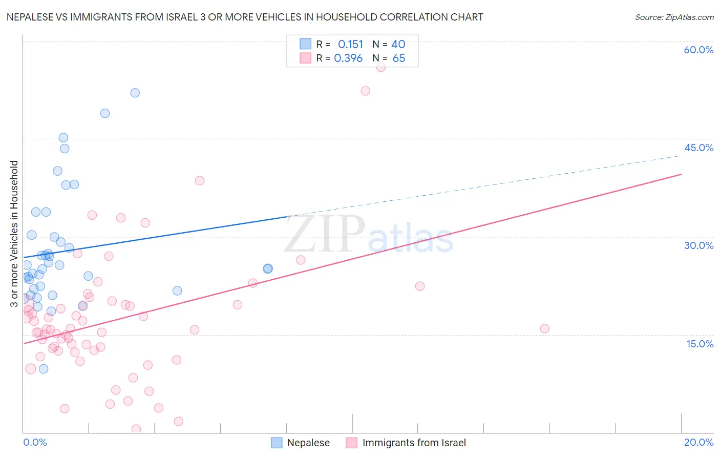 Nepalese vs Immigrants from Israel 3 or more Vehicles in Household