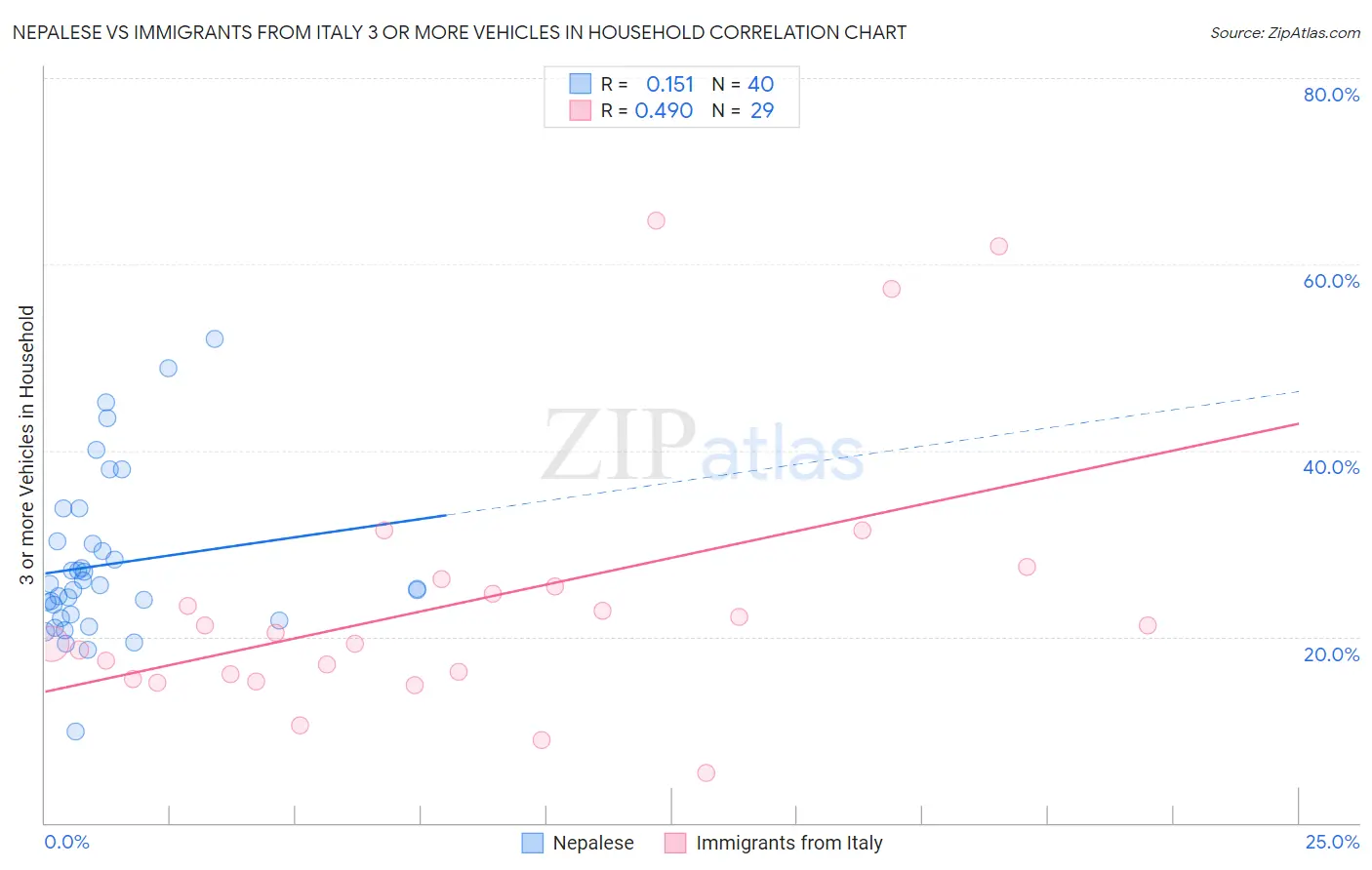 Nepalese vs Immigrants from Italy 3 or more Vehicles in Household