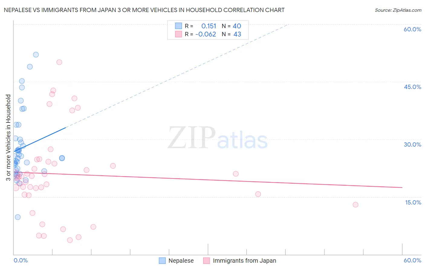 Nepalese vs Immigrants from Japan 3 or more Vehicles in Household