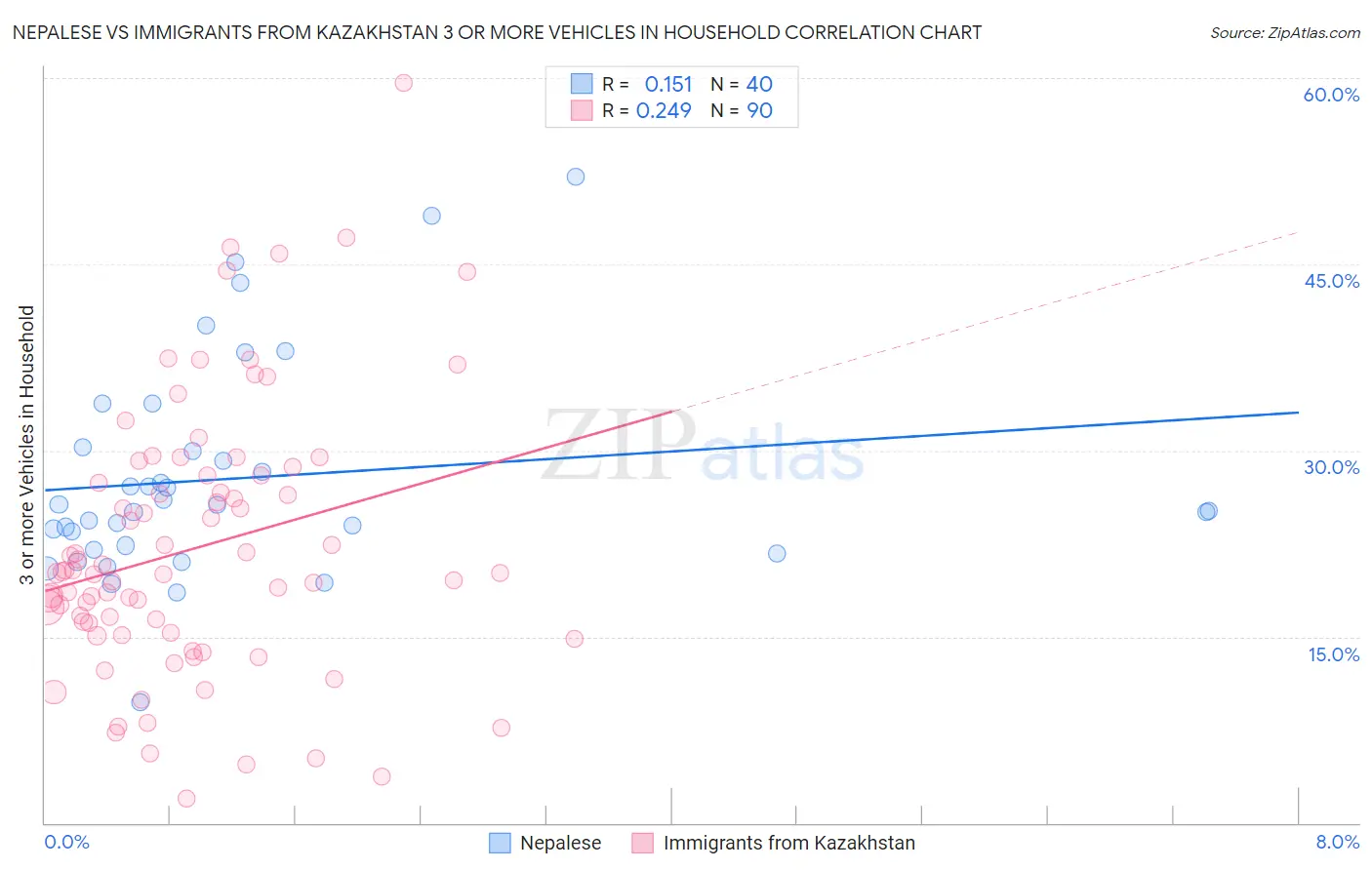 Nepalese vs Immigrants from Kazakhstan 3 or more Vehicles in Household