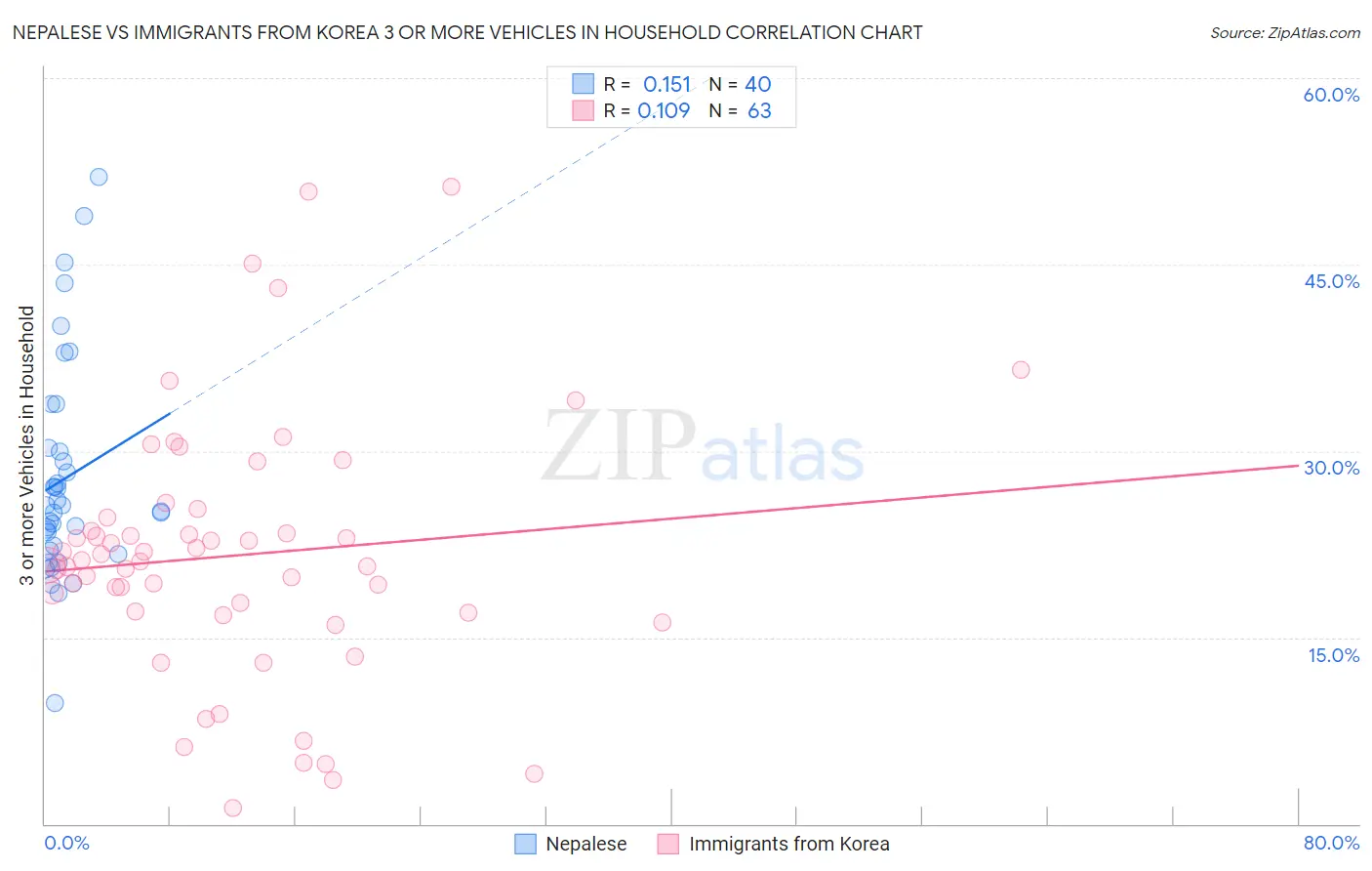 Nepalese vs Immigrants from Korea 3 or more Vehicles in Household