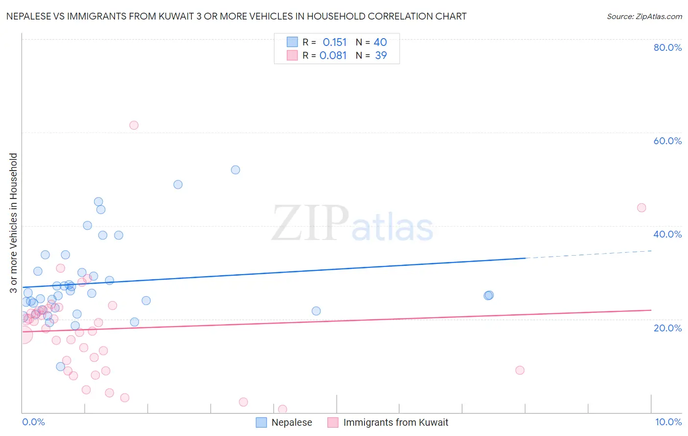 Nepalese vs Immigrants from Kuwait 3 or more Vehicles in Household