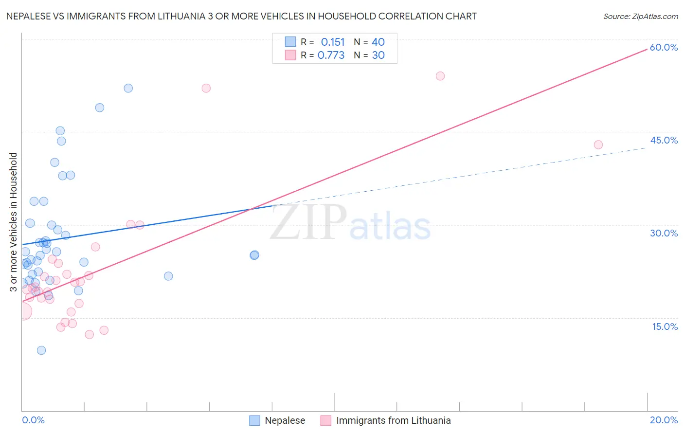 Nepalese vs Immigrants from Lithuania 3 or more Vehicles in Household