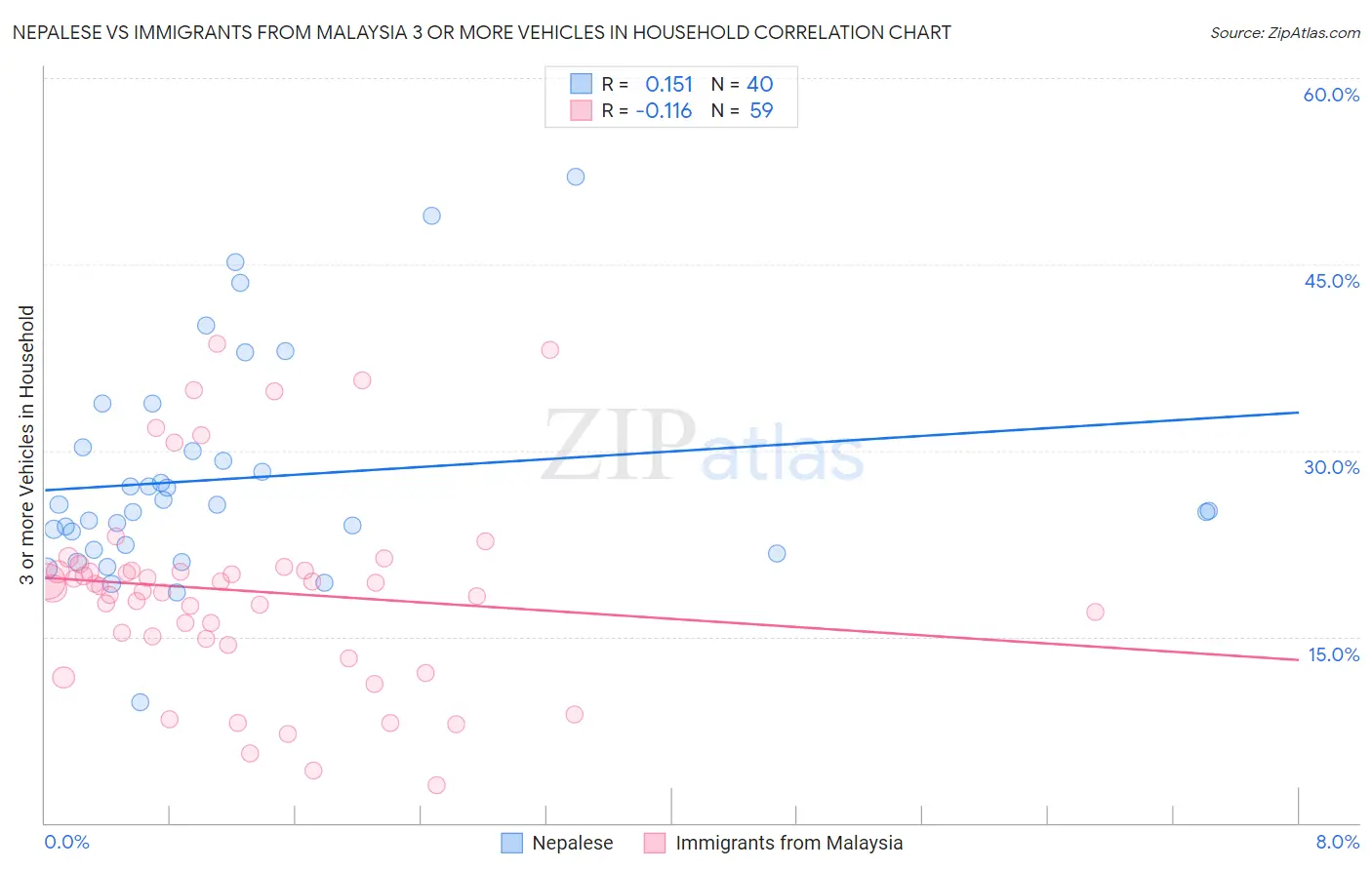 Nepalese vs Immigrants from Malaysia 3 or more Vehicles in Household