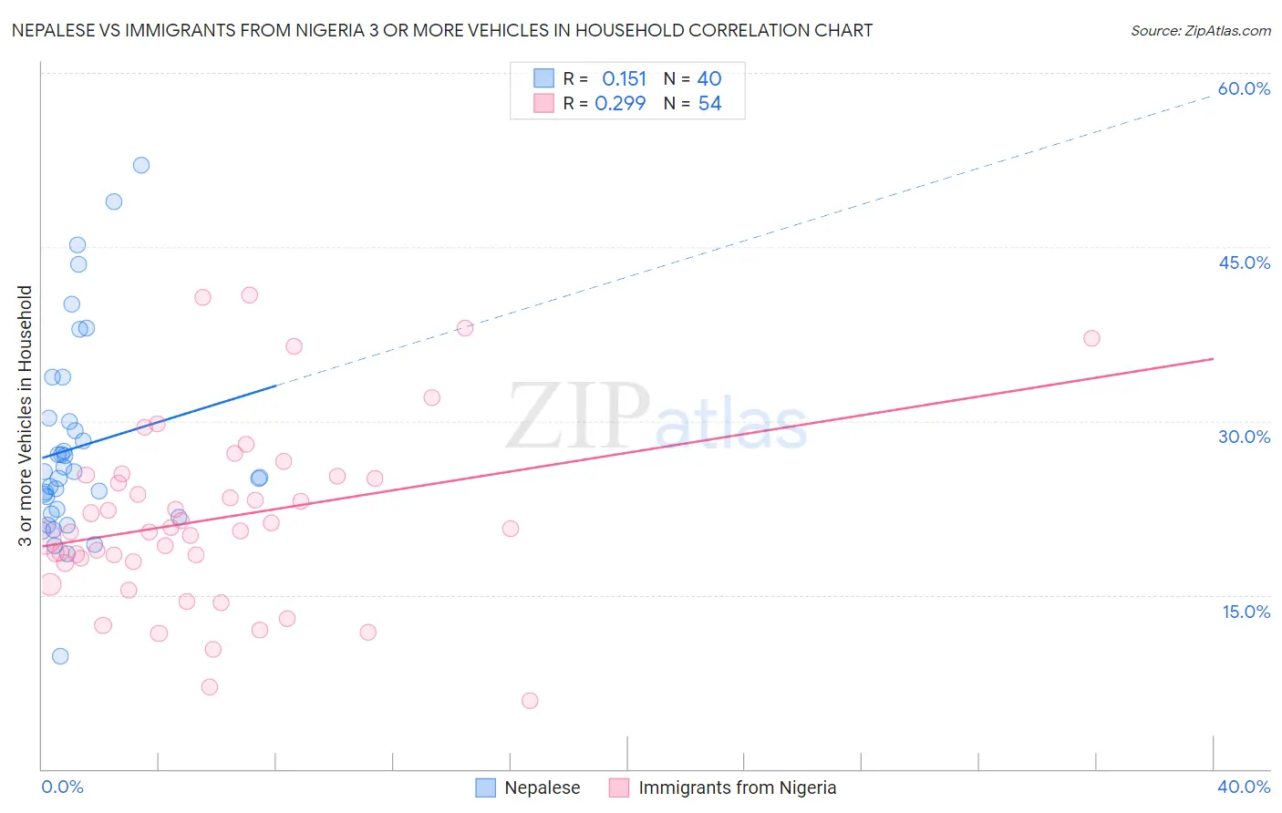 Nepalese vs Immigrants from Nigeria 3 or more Vehicles in Household