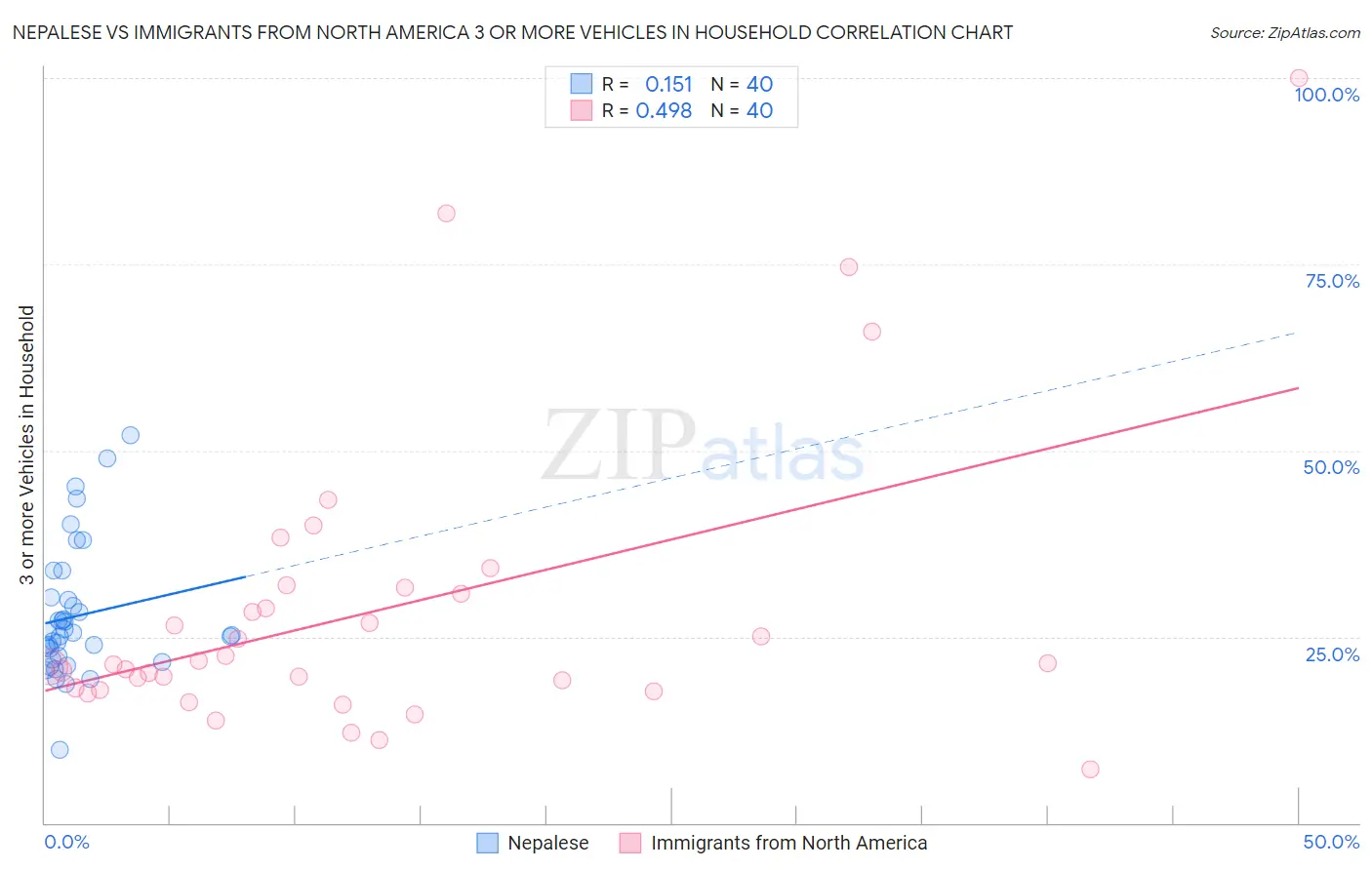 Nepalese vs Immigrants from North America 3 or more Vehicles in Household