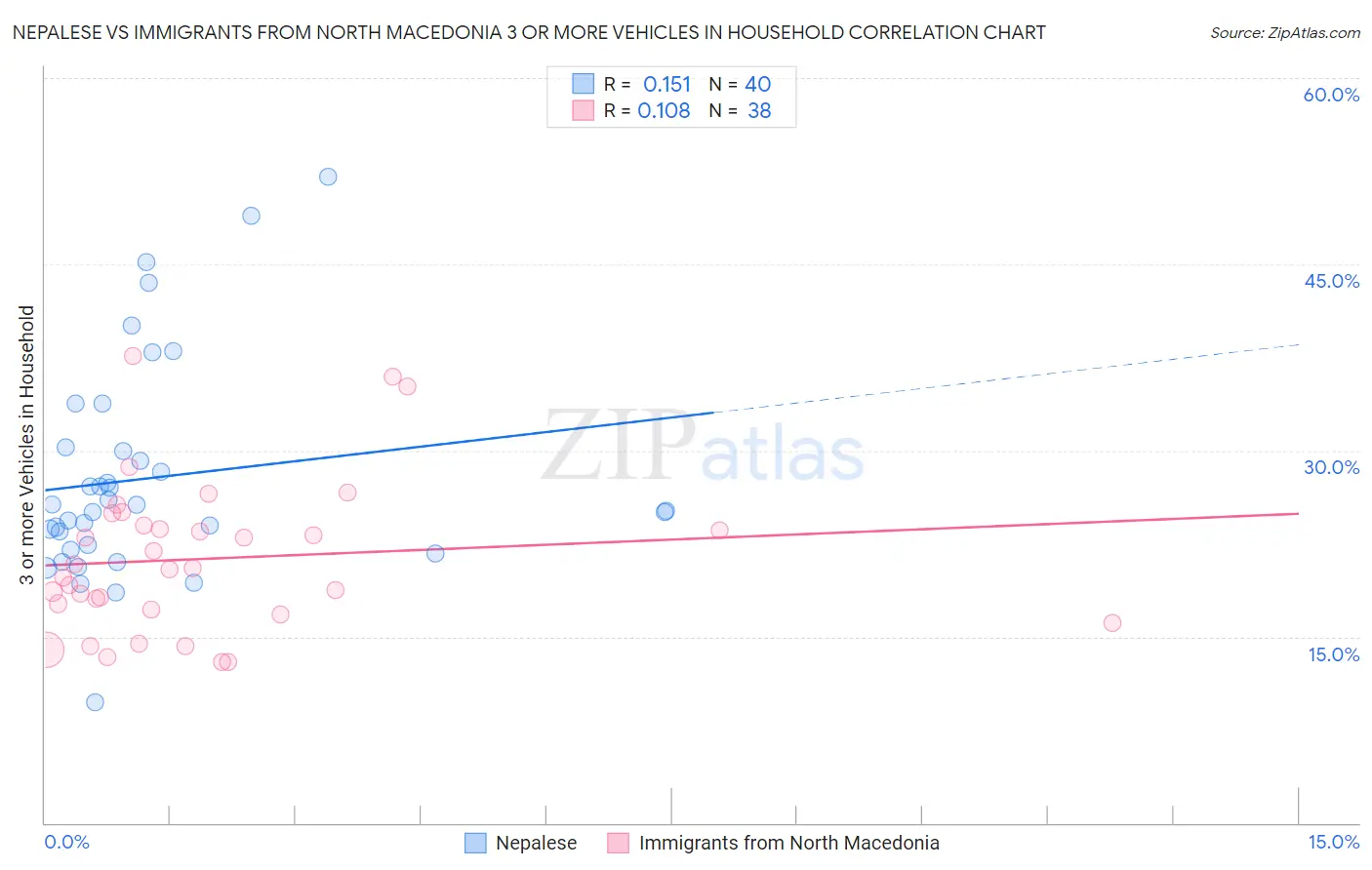 Nepalese vs Immigrants from North Macedonia 3 or more Vehicles in Household