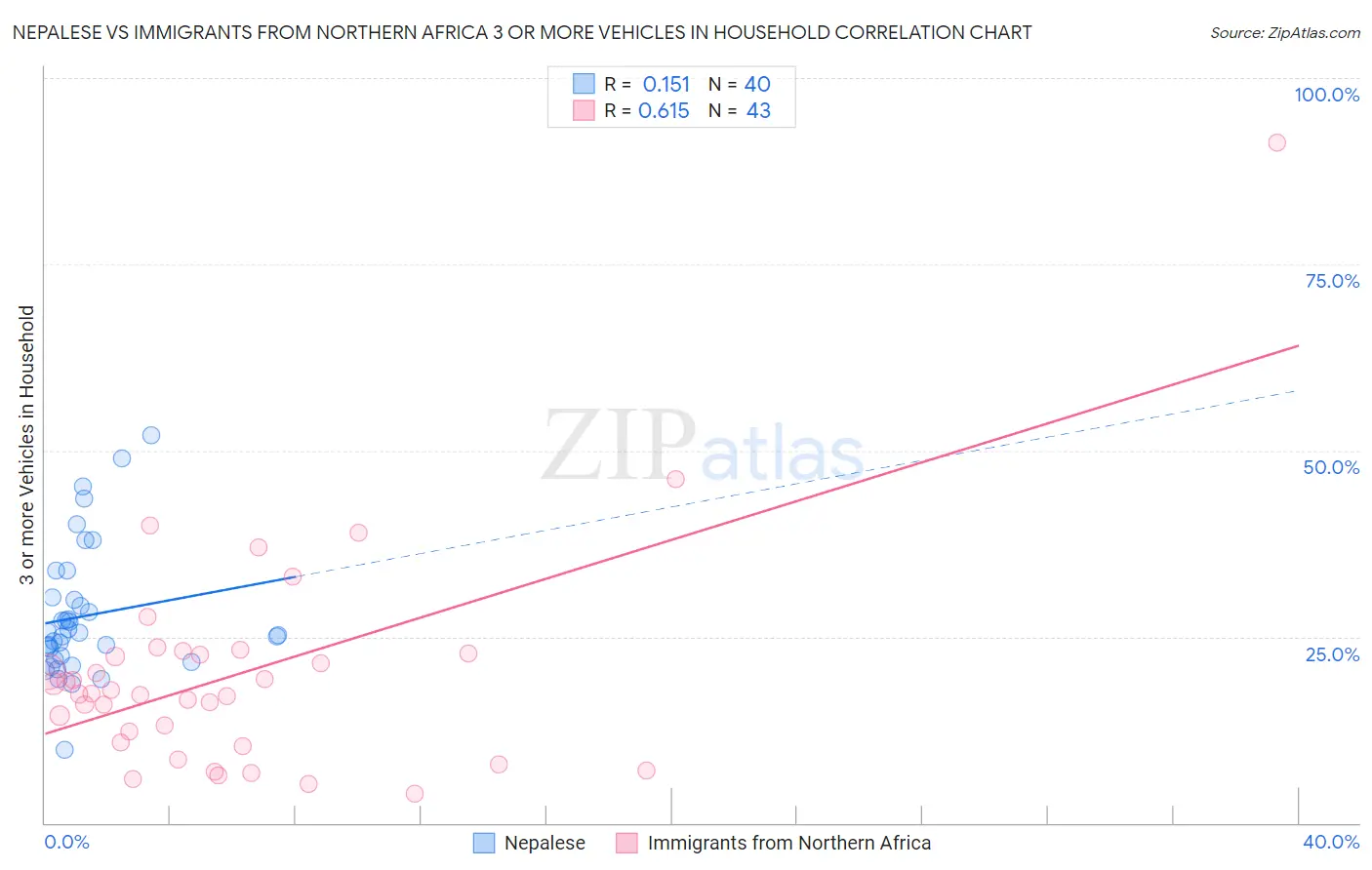 Nepalese vs Immigrants from Northern Africa 3 or more Vehicles in Household