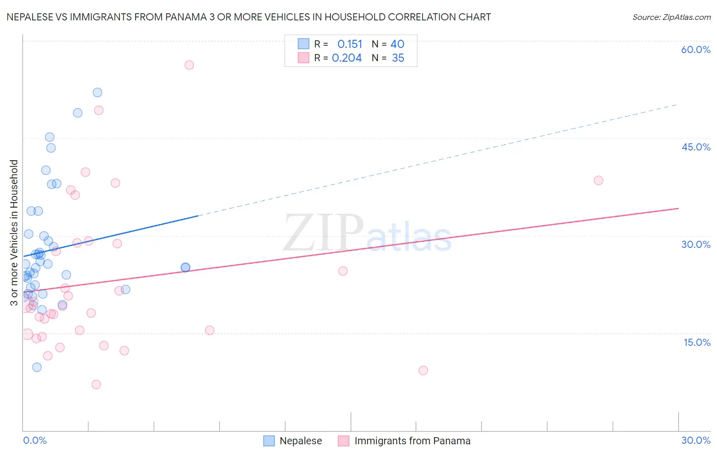 Nepalese vs Immigrants from Panama 3 or more Vehicles in Household