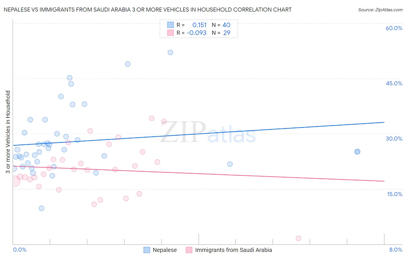 Nepalese vs Immigrants from Saudi Arabia 3 or more Vehicles in Household