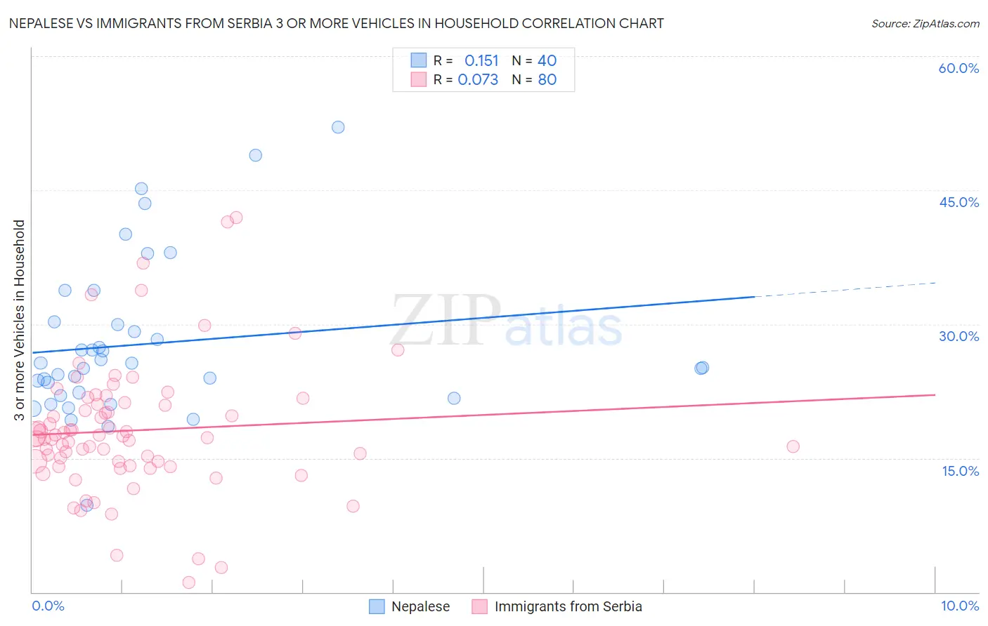 Nepalese vs Immigrants from Serbia 3 or more Vehicles in Household