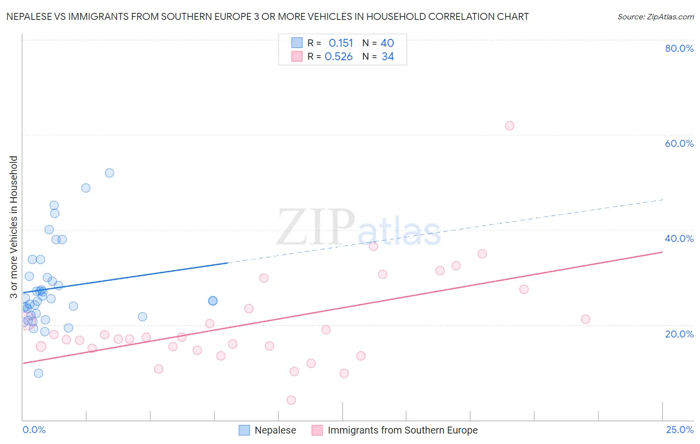 Nepalese vs Immigrants from Southern Europe 3 or more Vehicles in Household