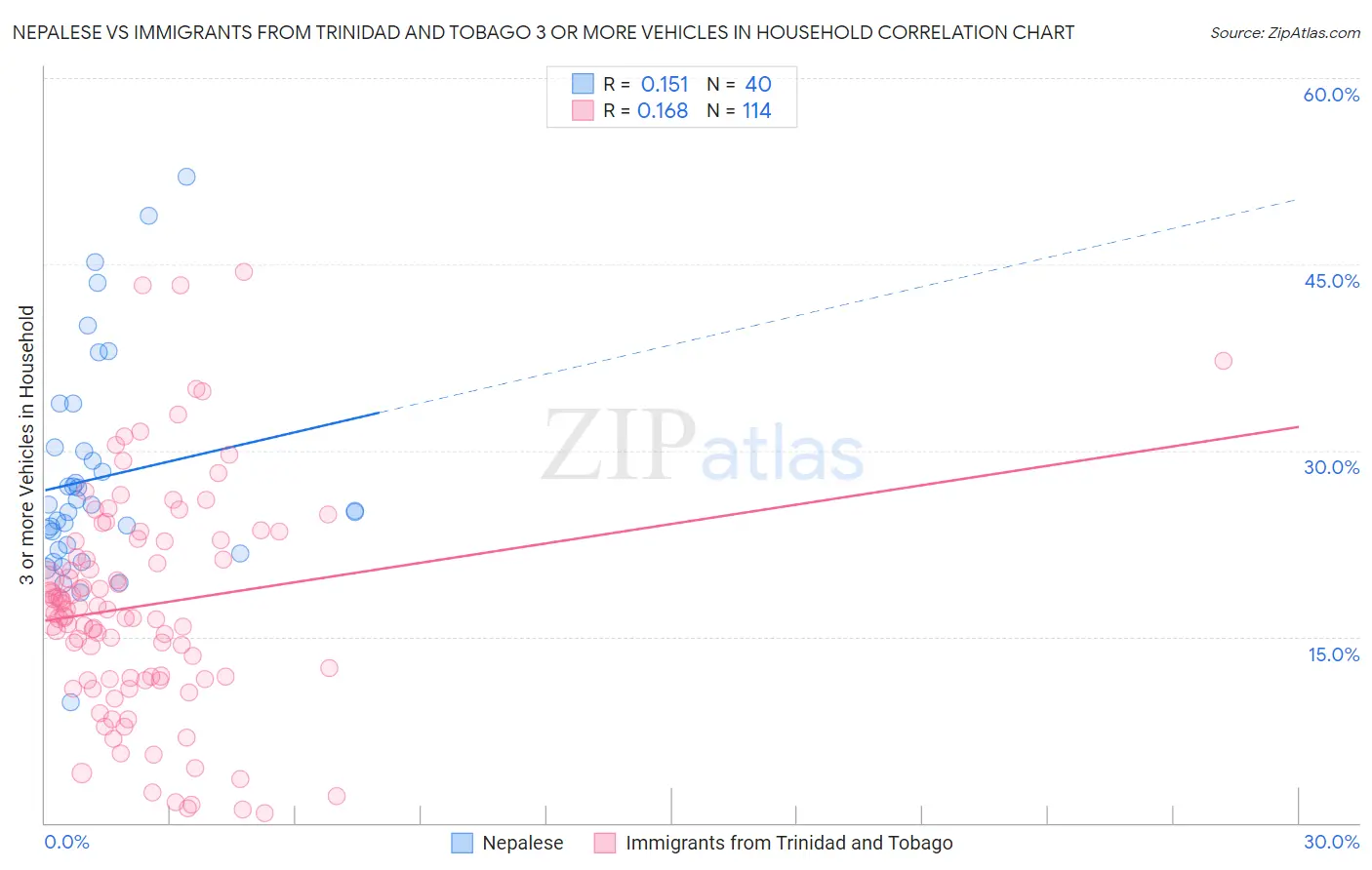 Nepalese vs Immigrants from Trinidad and Tobago 3 or more Vehicles in Household