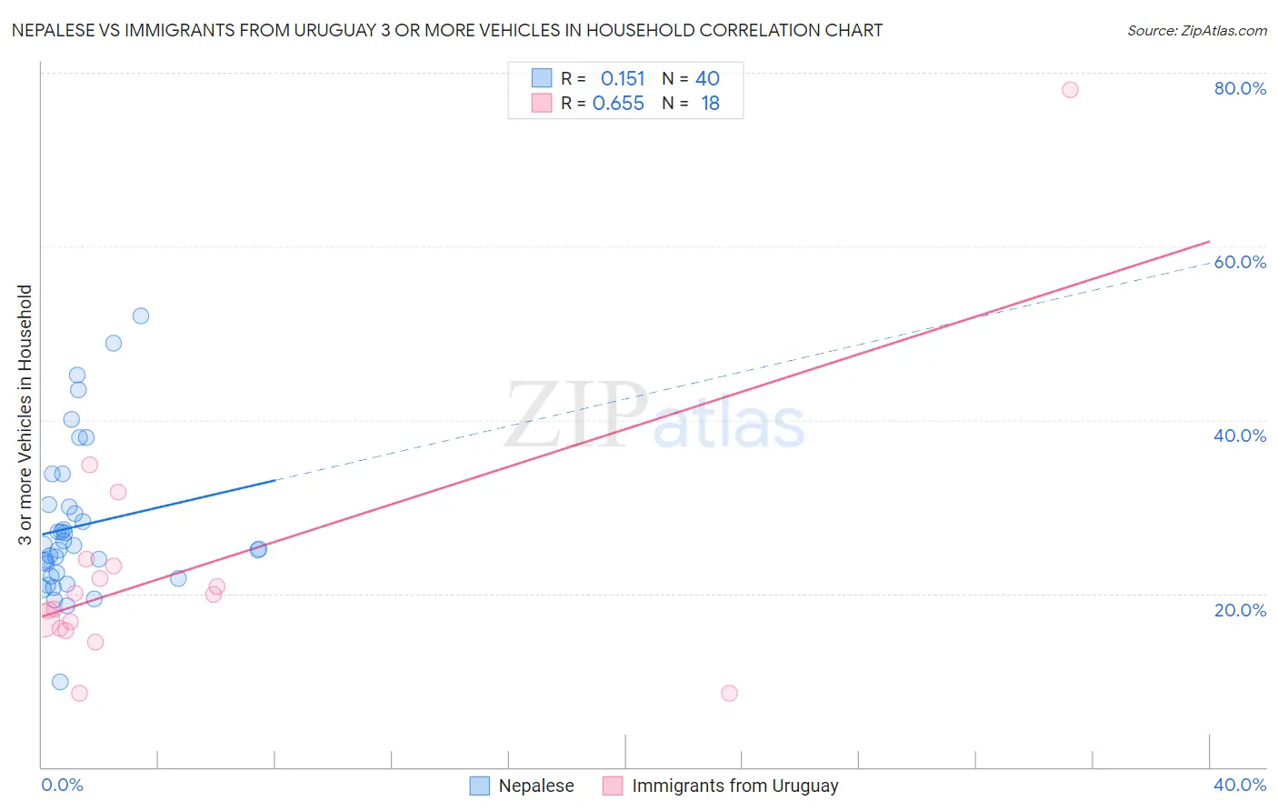 Nepalese vs Immigrants from Uruguay 3 or more Vehicles in Household