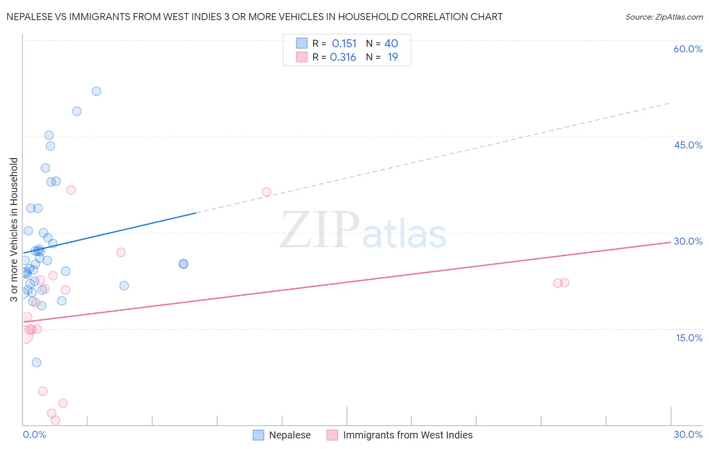 Nepalese vs Immigrants from West Indies 3 or more Vehicles in Household