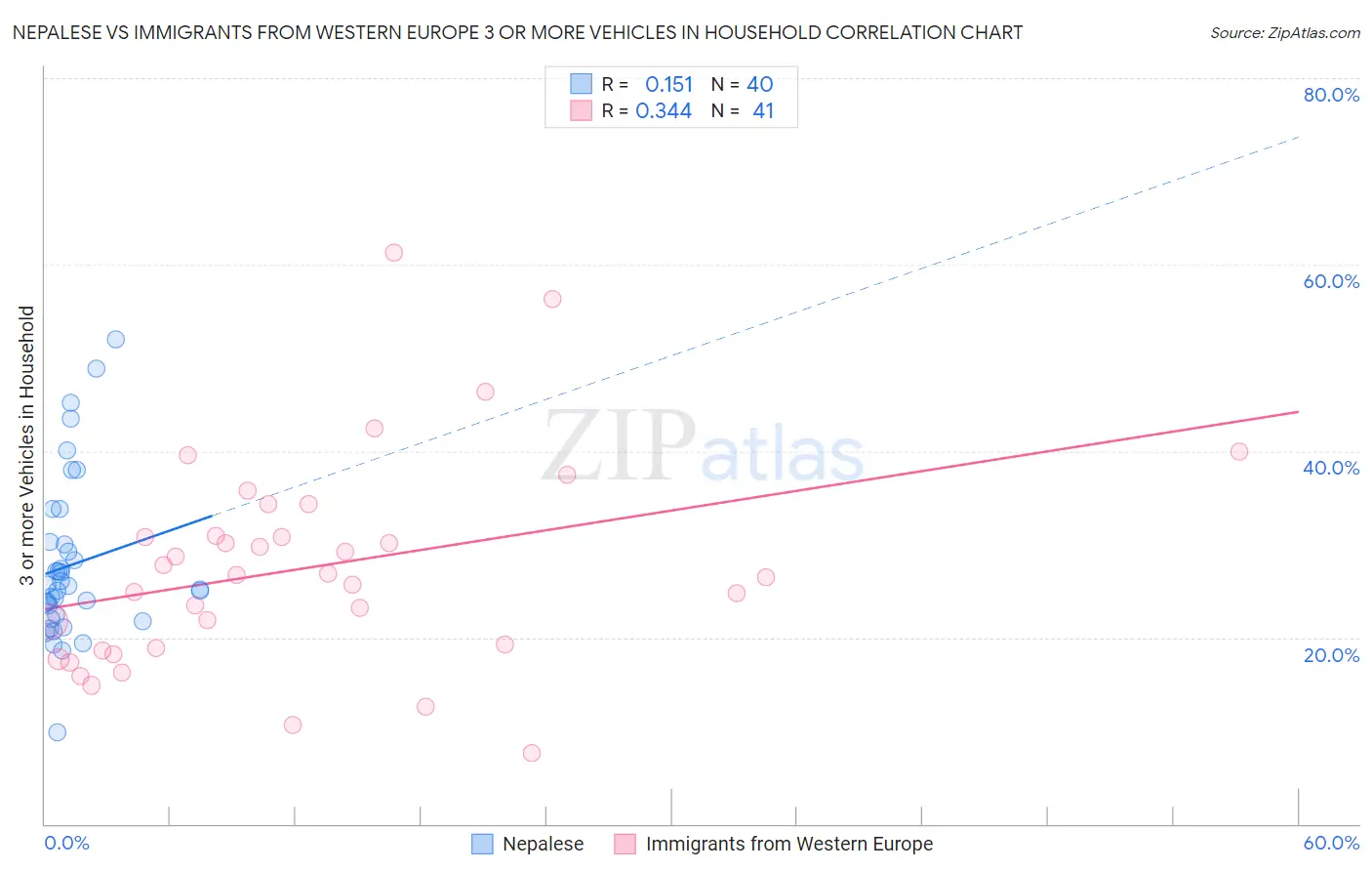 Nepalese vs Immigrants from Western Europe 3 or more Vehicles in Household