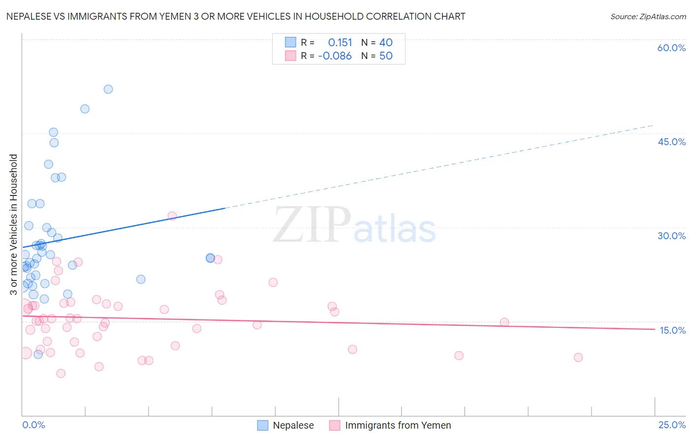 Nepalese vs Immigrants from Yemen 3 or more Vehicles in Household