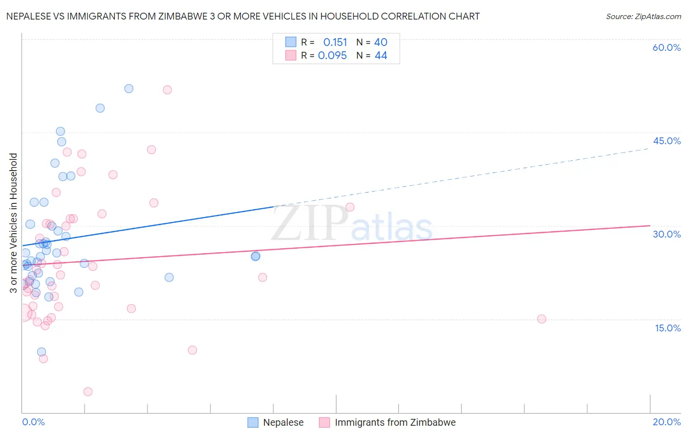 Nepalese vs Immigrants from Zimbabwe 3 or more Vehicles in Household