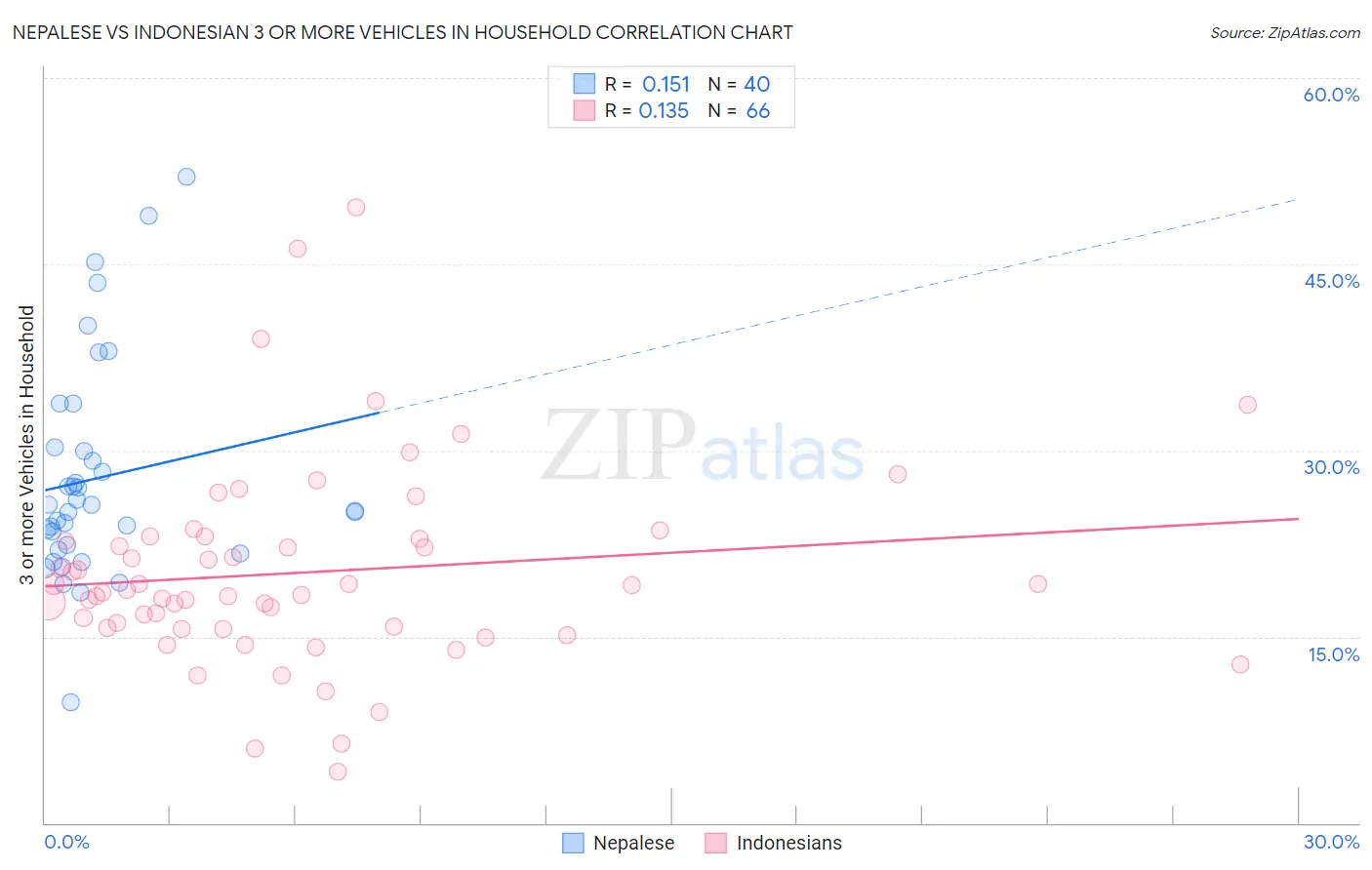 Nepalese vs Indonesian 3 or more Vehicles in Household