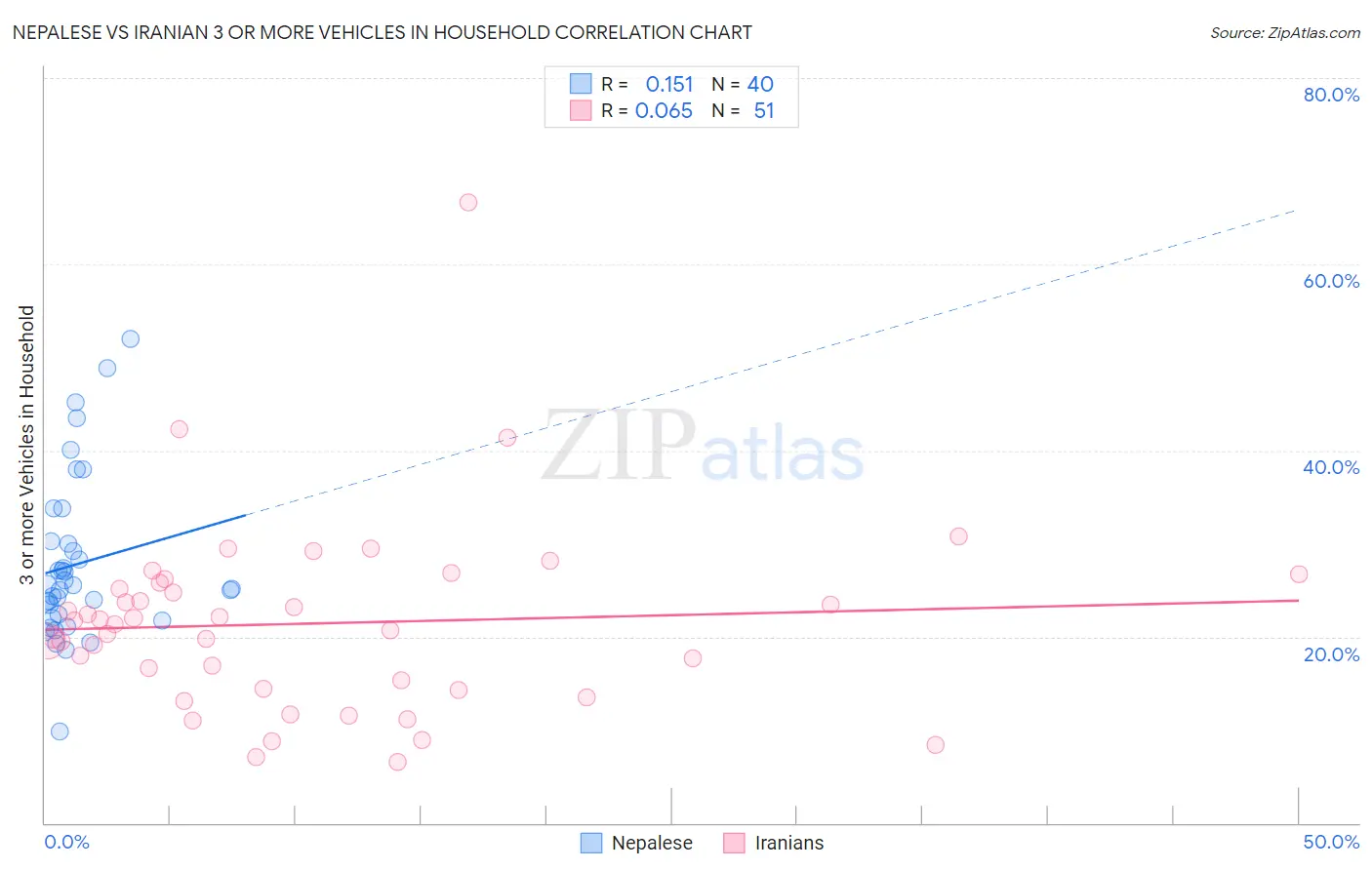 Nepalese vs Iranian 3 or more Vehicles in Household