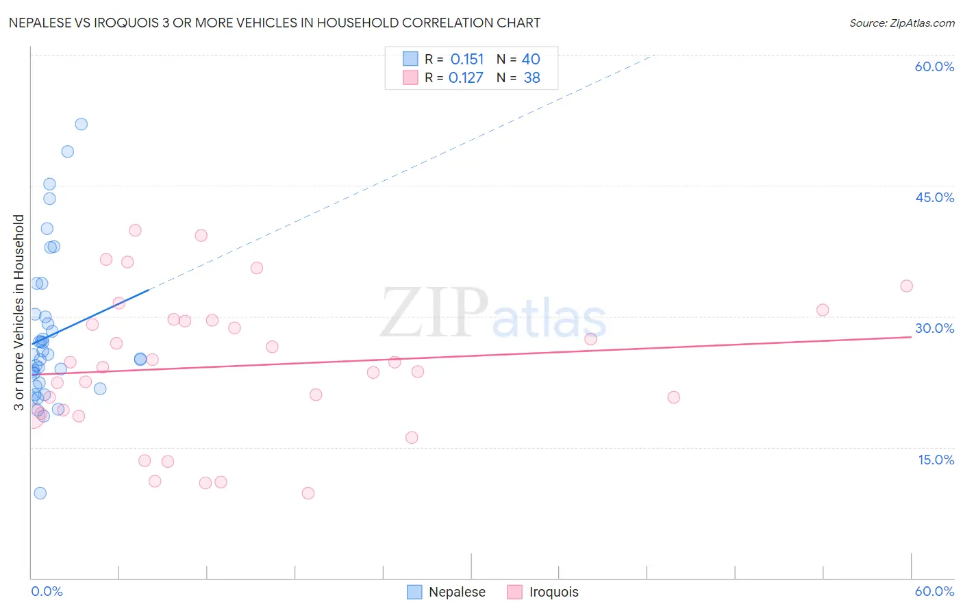 Nepalese vs Iroquois 3 or more Vehicles in Household