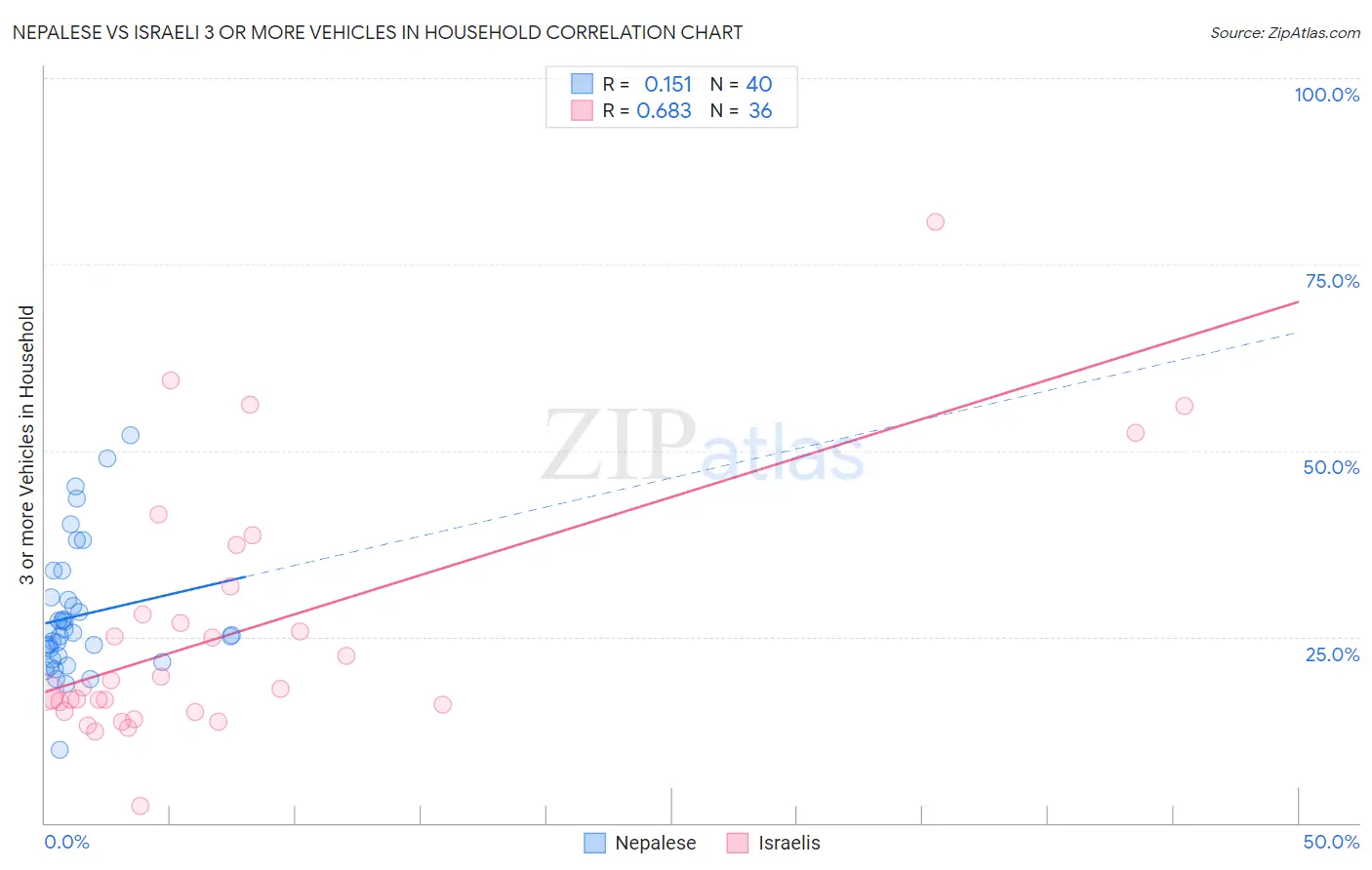 Nepalese vs Israeli 3 or more Vehicles in Household