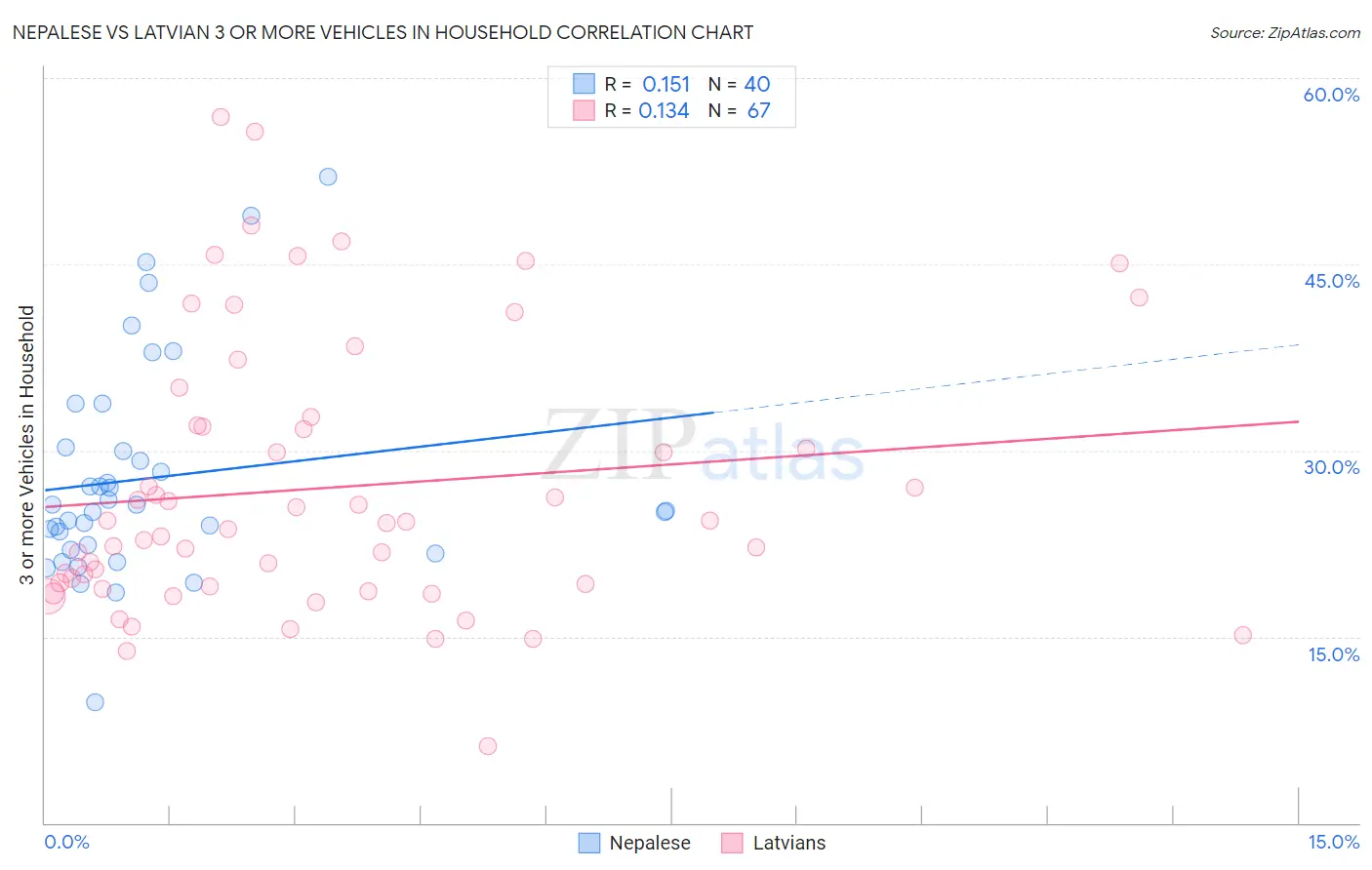 Nepalese vs Latvian 3 or more Vehicles in Household